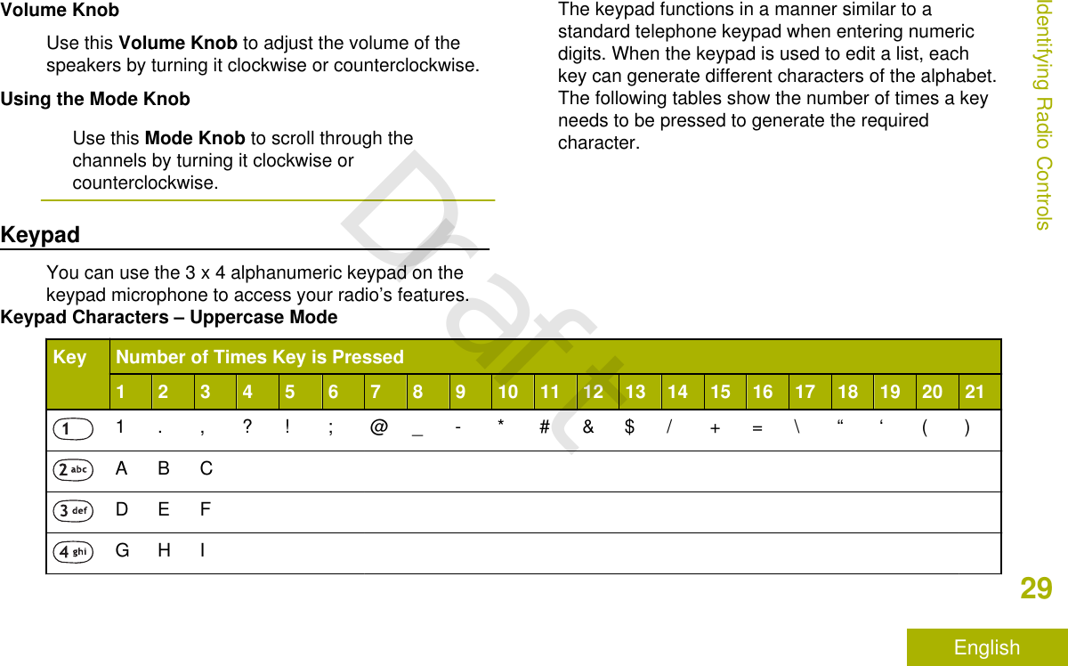 Volume KnobUse this Volume Knob to adjust the volume of thespeakers by turning it clockwise or counterclockwise.Using the Mode KnobUse this Mode Knob to scroll through thechannels by turning it clockwise orcounterclockwise.KeypadYou can use the 3 x 4 alphanumeric keypad on thekeypad microphone to access your radio’s features.The keypad functions in a manner similar to astandard telephone keypad when entering numericdigits. When the keypad is used to edit a list, eachkey can generate different characters of the alphabet.The following tables show the number of times a keyneeds to be pressed to generate the requiredcharacter.Keypad Characters – Uppercase ModeKey Number of Times Key is Pressed1 2 3 4 5 6 7 8 9 10 11 12 13 14 15 16 17 18 19 20 211 . , ? ! ; @ _ - * # &amp; $ / + = \ “ ‘ ( )ABCD E FG H IIdentifying Radio Controls29EnglishDraft