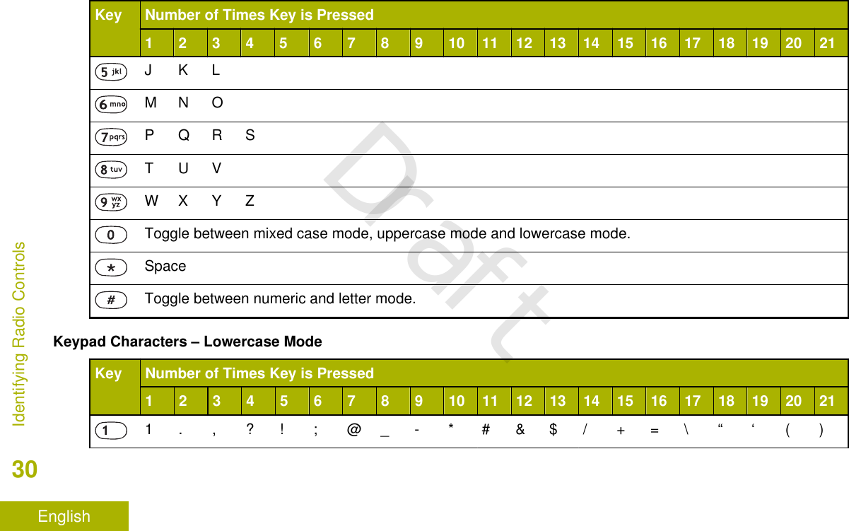 Key Number of Times Key is Pressed1 2 3 4 5 6 7 8 9 10 11 12 13 14 15 16 17 18 19 20 21J K LM N OP Q R ST U VW X Y ZToggle between mixed case mode, uppercase mode and lowercase mode.SpaceToggle between numeric and letter mode.Keypad Characters – Lowercase ModeKey Number of Times Key is Pressed1 2 3 4 5 6 7 8 9 10 11 12 13 14 15 16 17 18 19 20 211 . , ? ! ; @ _ - * # &amp; $ / + = \ “ ‘ ( )Identifying Radio Controls30EnglishDraft