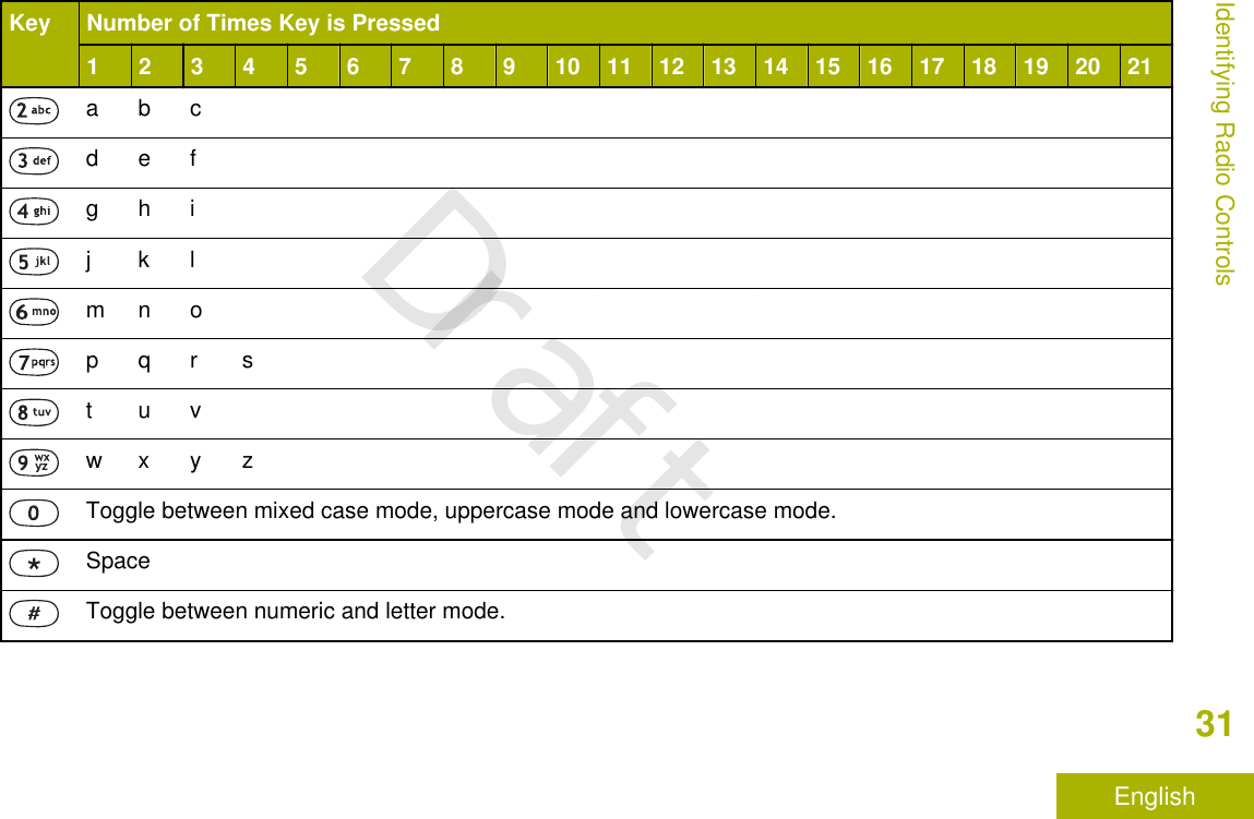 Key Number of Times Key is Pressed1 2 3 4 5 6 7 8 9 10 11 12 13 14 15 16 17 18 19 20 21abcdefghij k lm n op q r st u vw x y zToggle between mixed case mode, uppercase mode and lowercase mode.SpaceToggle between numeric and letter mode.Identifying Radio Controls31EnglishDraft