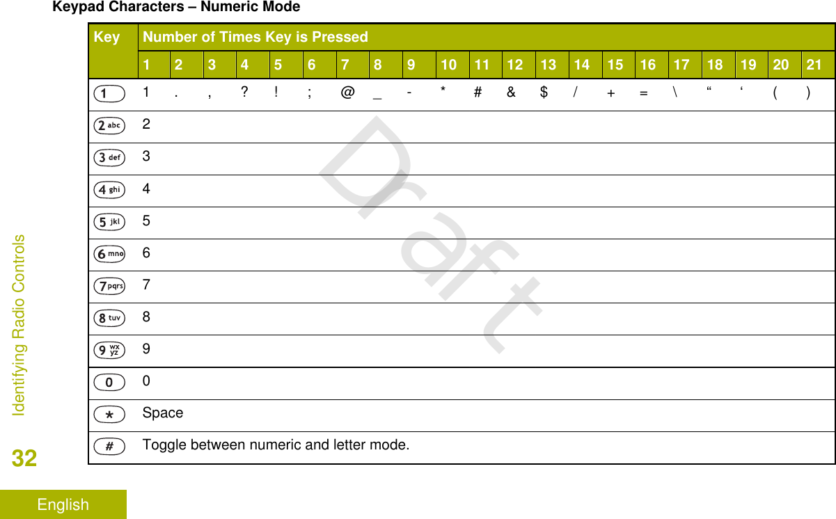 Keypad Characters – Numeric ModeKey Number of Times Key is Pressed1 2 3 4 5 6 7 8 9 10 11 12 13 14 15 16 17 18 19 20 211 . , ? ! ; @ _ - * # &amp; $ / + = \ “ ‘ ( )234567890SpaceToggle between numeric and letter mode.Identifying Radio Controls32EnglishDraft