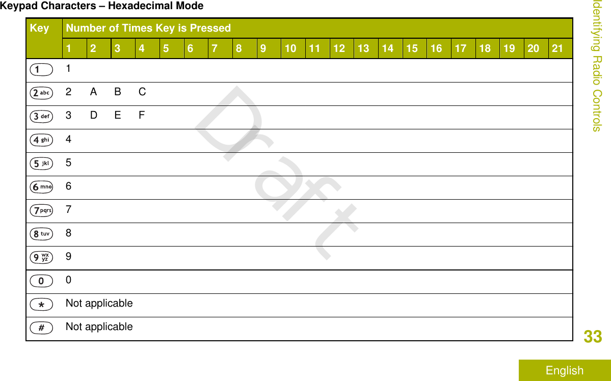 Keypad Characters – Hexadecimal ModeKey Number of Times Key is Pressed1 2 3 4 5 6 7 8 9 10 11 12 13 14 15 16 17 18 19 20 2112 A B C3 D E F4567890Not applicableNot applicableIdentifying Radio Controls33EnglishDraft