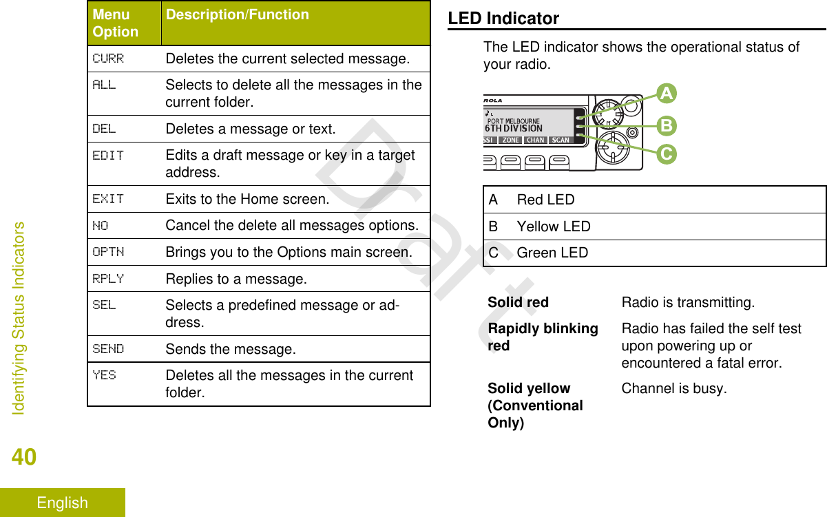 MenuOption Description/FunctionCURR Deletes the current selected message.ALL Selects to delete all the messages in thecurrent folder.DEL Deletes a message or text.EDIT Edits a draft message or key in a targetaddress.EXIT Exits to the Home screen.NO Cancel the delete all messages options.OPTN Brings you to the Options main screen.RPLY Replies to a message.SEL Selects a predefined message or ad-dress.SEND Sends the message.YES Deletes all the messages in the currentfolder.LED IndicatorThe LED indicator shows the operational status ofyour radio.ABCA Red LEDB Yellow LEDC Green LEDSolid red Radio is transmitting.Rapidly blinkingred Radio has failed the self testupon powering up orencountered a fatal error.Solid yellow(ConventionalOnly)Channel is busy.Identifying Status Indicators40EnglishDraft