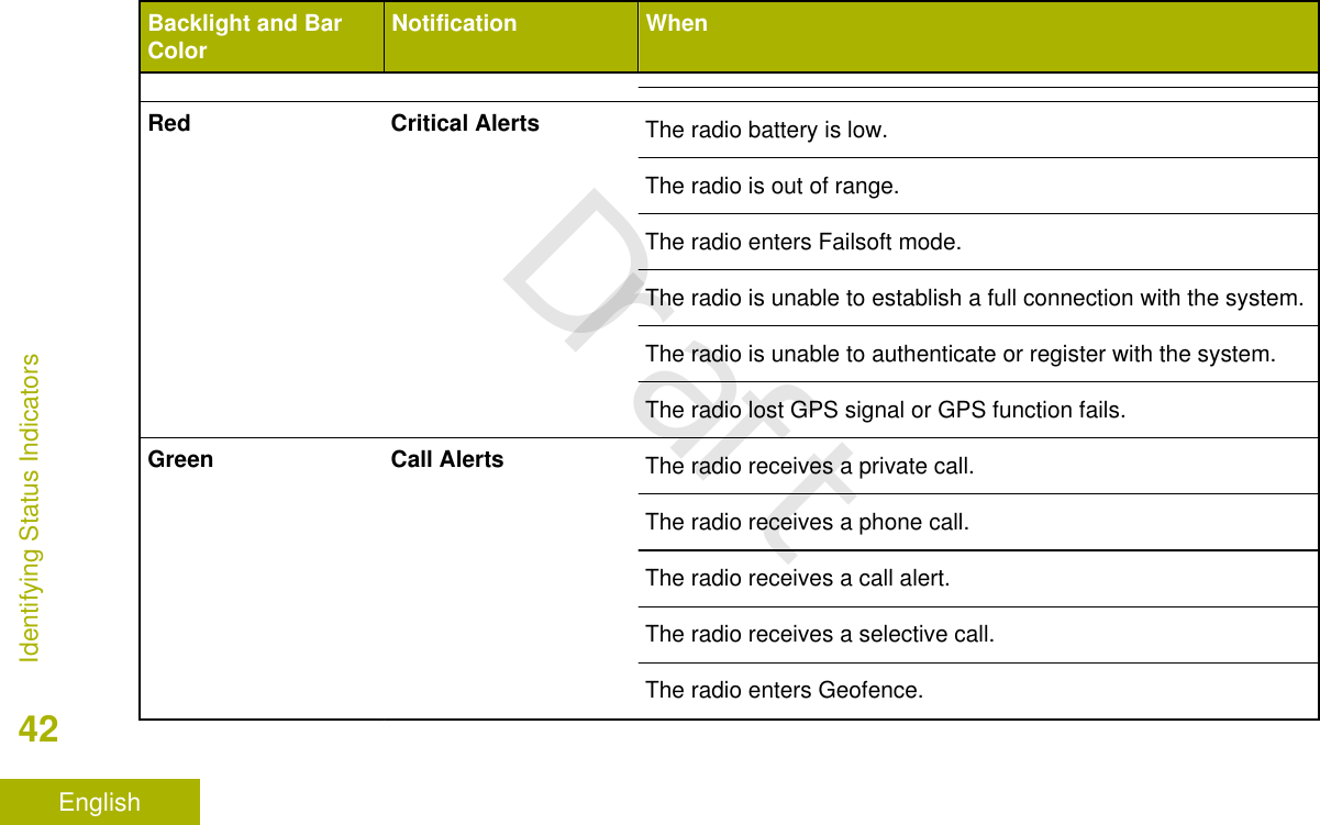 Backlight and BarColor Notification WhenRed Critical Alerts The radio battery is low.The radio is out of range.The radio enters Failsoft mode.The radio is unable to establish a full connection with the system.The radio is unable to authenticate or register with the system.The radio lost GPS signal or GPS function fails.Green Call Alerts The radio receives a private call.The radio receives a phone call.The radio receives a call alert.The radio receives a selective call.The radio enters Geofence.Identifying Status Indicators42EnglishDraft