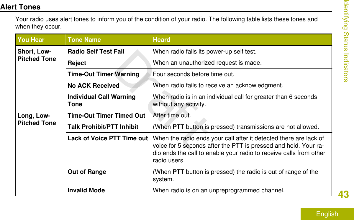 Alert TonesYour radio uses alert tones to inform you of the condition of your radio. The following table lists these tones andwhen they occur.You Hear Tone Name HeardShort, Low-Pitched Tone Radio Self Test Fail When radio fails its power-up self test.Reject When an unauthorized request is made.Time-Out Timer Warning Four seconds before time out.No ACK Received When radio fails to receive an acknowledgment.Individual Call WarningTone When radio is in an individual call for greater than 6 secondswithout any activity.Long, Low-Pitched Tone Time-Out Timer Timed Out After time out.Talk Prohibit/PTT Inhibit (When PTT button is pressed) transmissions are not allowed.Lack of Voice PTT Time out When the radio ends your call after it detected there are lack ofvoice for 5 seconds after the PTT is pressed and hold. Your ra-dio ends the call to enable your radio to receive calls from otherradio users.Out of Range (When PTT button is pressed) the radio is out of range of thesystem.Invalid Mode When radio is on an unpreprogrammed channel.Identifying Status Indicators43EnglishDraft