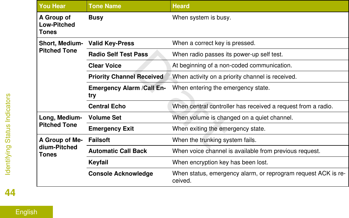 You Hear Tone Name HeardA Group ofLow-PitchedTonesBusy When system is busy.Short, Medium-Pitched Tone Valid Key-Press When a correct key is pressed.Radio Self Test Pass When radio passes its power-up self test.Clear Voice At beginning of a non-coded communication.Priority Channel Received When activity on a priority channel is received.Emergency Alarm /Call En-try When entering the emergency state.Central Echo When central controller has received a request from a radio.Long, Medium-Pitched Tone Volume Set When volume is changed on a quiet channel.Emergency Exit When exiting the emergency state.A Group of Me-dium-PitchedTonesFailsoft When the trunking system fails.Automatic Call Back When voice channel is available from previous request.Keyfail When encryption key has been lost.Console Acknowledge When status, emergency alarm, or reprogram request ACK is re-ceived.Identifying Status Indicators44EnglishDraft