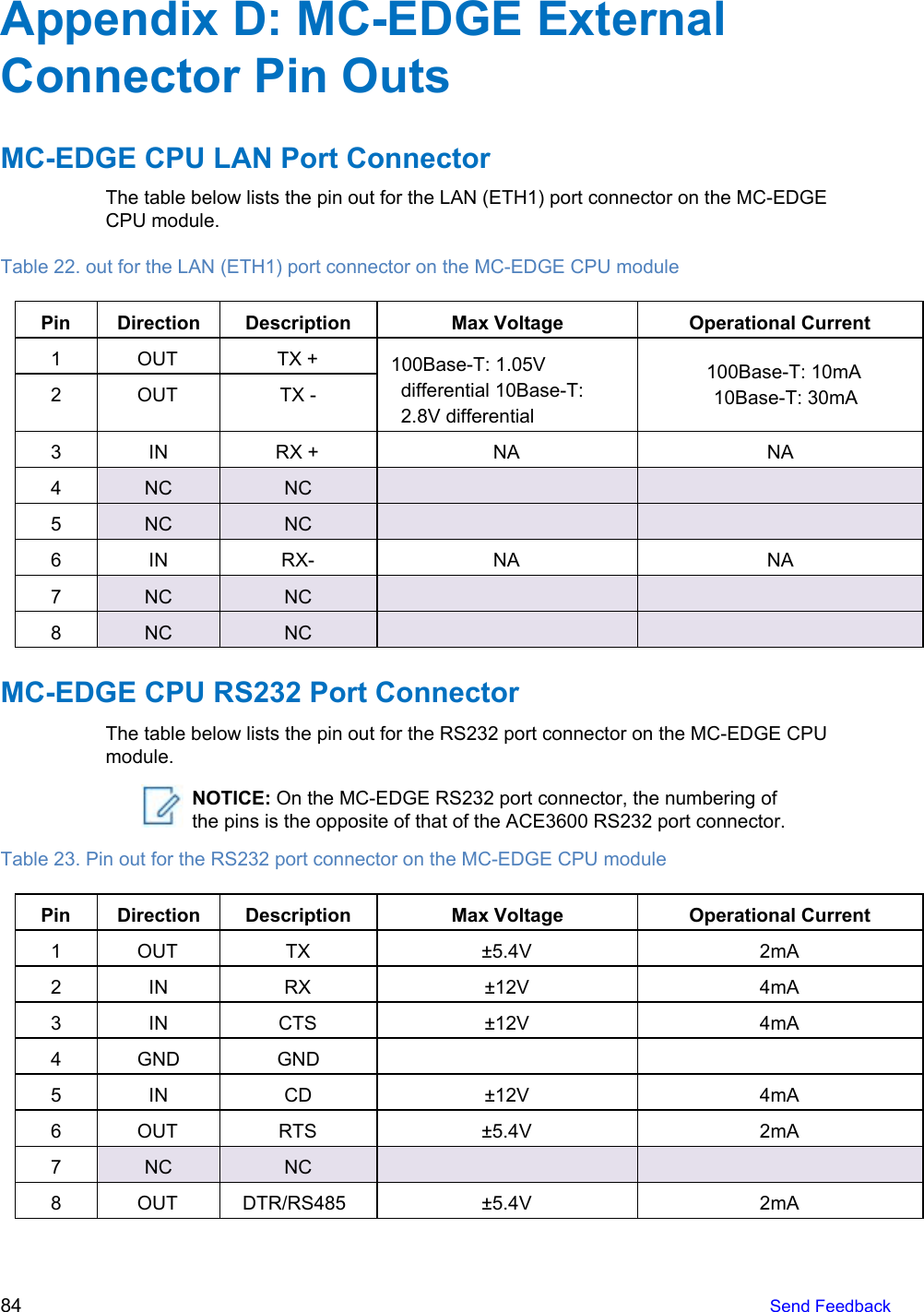    Appendix D: MC-EDGE External Connector Pin Outs MC-EDGE CPU LAN Port Connector The table below lists the pin out for the LAN (ETH1) port connector on the MC-EDGE CPU module. Table 22. out for the LAN (ETH1) port connector on the MC-EDGE CPU module Pin Direction Description Max Voltage Operational Current 1 OUT TX + 100Base-T: 1.05V differential 10Base-T: 2.8V differential 100Base-T: 10mA 10Base-T: 30mA 2 OUT TX - 3 IN RX + NA NA 4 NC NC  5 NC NC  6 IN RX- NA NA 7 NC NC  8 NC NC  MC-EDGE CPU RS232 Port Connector The table below lists the pin out for the RS232 port connector on the MC-EDGE CPU module.  NOTICE: On the MC-EDGE RS232 port connector, the numbering of the pins is the opposite of that of the ACE3600 RS232 port connector. Table 23. Pin out for the RS232 port connector on the MC-EDGE CPU module Pin Direction Description Max Voltage Operational Current 1 OUT TX ±5.4V 2mA 2 IN RX ±12V 4mA 3 IN CTS ±12V 4mA 4 GND GND  5 IN CD ±12V 4mA 6 OUT RTS ±5.4V 2mA 7 NC NC  8 OUT DTR/RS485 ±5.4V 2mA  84   Send Feedback  