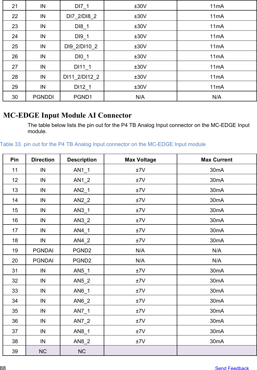  21 IN DI7_1 ±30V 11mA 22 IN DI7_2/DI8_2 ±30V 11mA 23 IN DI8_1 ±30V 11mA 24 IN DI9_1 ±30V 11mA 25 IN DI9_2/DI10_2 ±30V 11mA 26 IN DI0_1 ±30V 11mA 27 IN DI11_1 ±30V 11mA 28 IN DI11_2/DI12_2 ±30V 11mA 29 IN DI12_1 ±30V 11mA 30 PGNDDI PGND1 N/A N/A  MC-EDGE Input Module AI Connector The table below lists the pin out for the P4 TB Analog Input connector on the MC-EDGE Input module. Table 33. pin out for the P4 TB Analog Input connector on the MC-EDGE Input module Pin Direction Description Max Voltage Max Current 11 IN AN1_1 ±7V 30mA 12 IN AN1_2 ±7V 30mA 13 IN AN2_1 ±7V 30mA 14 IN AN2_2 ±7V 30mA 15 IN AN3_1 ±7V 30mA 16 IN AN3_2 ±7V 30mA 17 IN AN4_1 ±7V 30mA 18 IN AN4_2 ±7V 30mA 19 PGNDAI PGND2 N/A N/A 20 PGNDAI PGND2 N/A N/A 31 IN AN5_1 ±7V 30mA 32 IN AN5_2 ±7V 30mA 33 IN AN6_1 ±7V 30mA 34 IN AN6_2 ±7V 30mA 35 IN AN7_1 ±7V 30mA 36 IN AN7_2 ±7V 30mA 37 IN AN8_1 ±7V 30mA 38 IN AN8_2 ±7V 30mA 39 NC NC 88   Send Feedback  