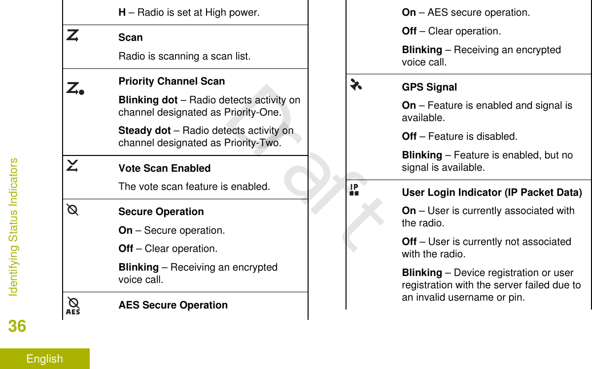 H – Radio is set at High power.ScanRadio is scanning a scan list.Priority Channel ScanBlinking dot – Radio detects activity onchannel designated as Priority-One.Steady dot – Radio detects activity onchannel designated as Priority-Two.Vote Scan EnabledThe vote scan feature is enabled.Secure OperationOn – Secure operation.Off – Clear operation.Blinking – Receiving an encryptedvoice call.AES Secure OperationOn – AES secure operation.Off – Clear operation.Blinking – Receiving an encryptedvoice call.GPS SignalOn – Feature is enabled and signal isavailable.Off – Feature is disabled.Blinking – Feature is enabled, but nosignal is available.User Login Indicator (IP Packet Data)On – User is currently associated withthe radio.Off – User is currently not associatedwith the radio.Blinking – Device registration or userregistration with the server failed due toan invalid username or pin.Identifying Status Indicators36EnglishDraft