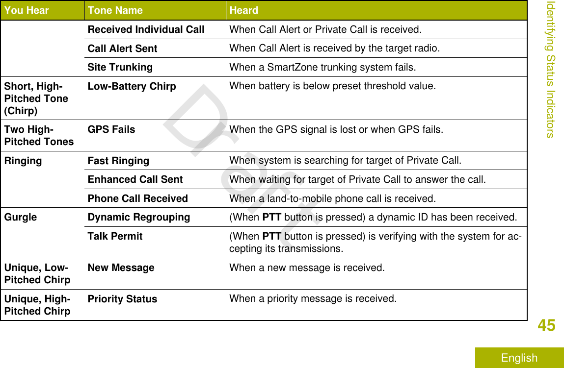 You Hear Tone Name HeardReceived Individual Call When Call Alert or Private Call is received.Call Alert Sent When Call Alert is received by the target radio.Site Trunking When a SmartZone trunking system fails.Short, High-Pitched Tone(Chirp)Low-Battery Chirp When battery is below preset threshold value.Two High-Pitched Tones GPS Fails When the GPS signal is lost or when GPS fails.Ringing Fast Ringing When system is searching for target of Private Call.Enhanced Call Sent When waiting for target of Private Call to answer the call.Phone Call Received When a land-to-mobile phone call is received.Gurgle Dynamic Regrouping (When PTT button is pressed) a dynamic ID has been received.Talk Permit (When PTT button is pressed) is verifying with the system for ac-cepting its transmissions.Unique, Low-Pitched Chirp New Message When a new message is received.Unique, High-Pitched Chirp Priority Status When a priority message is received.Identifying Status Indicators45EnglishDraft