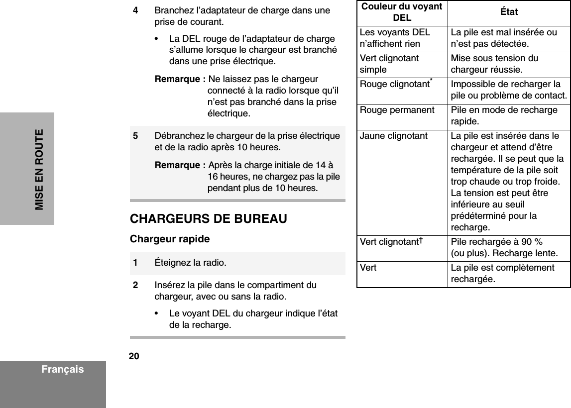 20FrançaisMISE EN ROUTECHARGEURS DE BUREAUChargeur rapide4Branchez l’adaptateur de charge dans une prise de courant.• La DEL rouge de l’adaptateur de charge s’allume lorsque le chargeur est branché dans une prise électrique.Remarque : Ne laissez pas le chargeur connecté à la radio lorsque qu’il n’est pas branché dans la prise électrique.5Débranchez le chargeur de la prise électrique et de la radio après 10 heures.Remarque : Après la charge initiale de 14 à 16 heures, ne chargez pas la pile pendant plus de 10 heures. 1Éteignez la radio.2Insérez la pile dans le compartiment du chargeur, avec ou sans la radio. • Le voyant DEL du chargeur indique l’état de la recharge.Couleur du voyant DEL ÉtatLes voyants DEL n’affichent rienLa pile est mal insérée ou n’est pas détectée.Vert clignotant simpleMise sous tension du chargeur réussie.Rouge clignotant*Impossible de recharger la pile ou problème de contact.Rouge permanent Pile en mode de recharge rapide.Jaune clignotant La pile est insérée dans le chargeur et attend d’être rechargée. Il se peut que la température de la pile soit trop chaude ou trop froide. La tension est peut être inférieure au seuil prédéterminé pour la recharge.Vert clignotant†Pile rechargée à 90 % (ou plus). Recharge lente.Vert La pile est complètement rechargée.