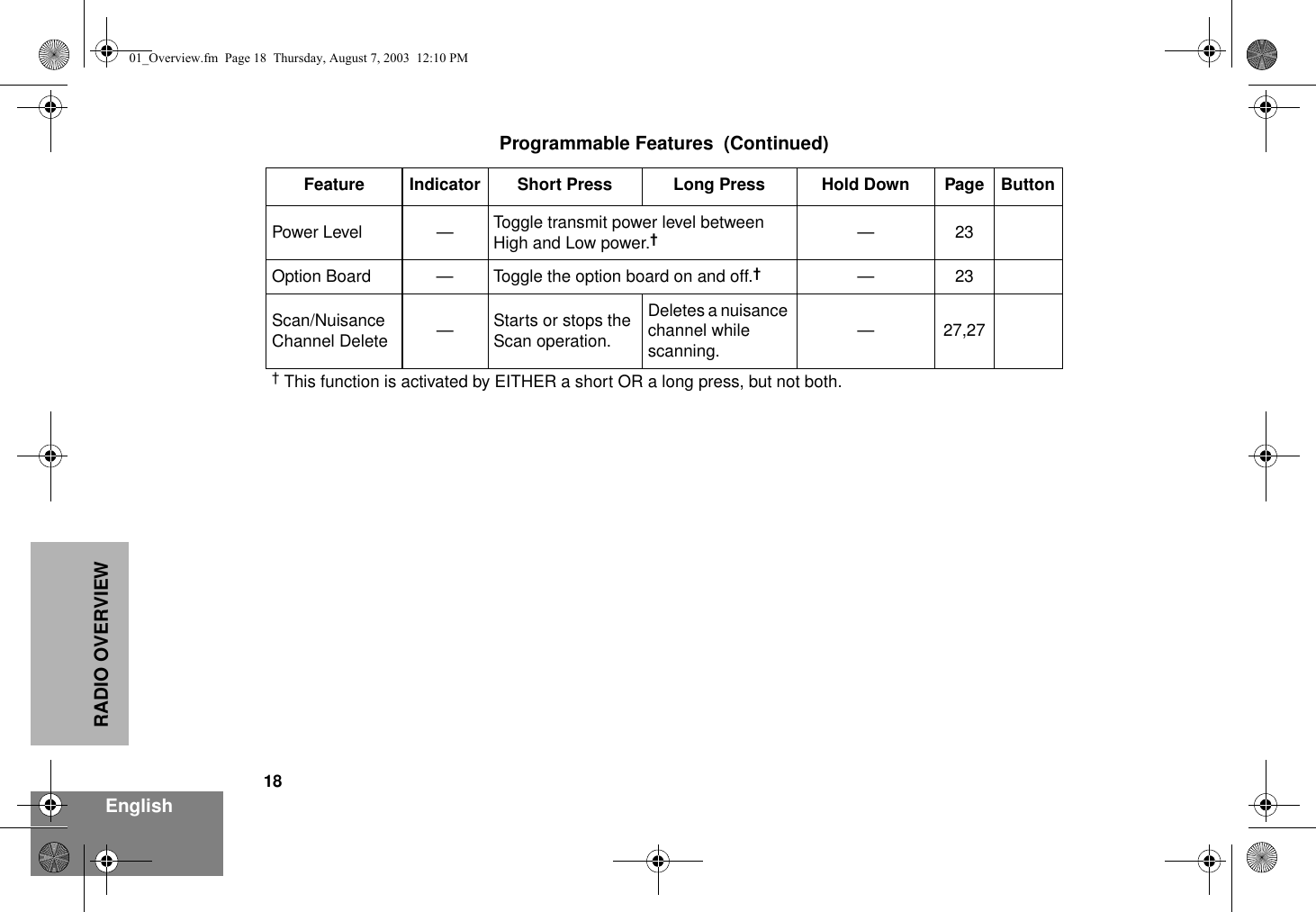 18EnglishRADIO OVERVIEWPower Level — Toggle transmit power level between High and Low power.†—23Option Board — Toggle the option board on and off.†—23Scan/Nuisance Channel Delete —Starts or stops the Scan operation.Deletes a nuisance channel while scanning. —27,27† This function is activated by EITHER a short OR a long press, but not both.Programmable Features  (Continued)Feature Indicator Short Press Long Press Hold Down Page Button01_Overview.fm  Page 18  Thursday, August 7, 2003  12:10 PM