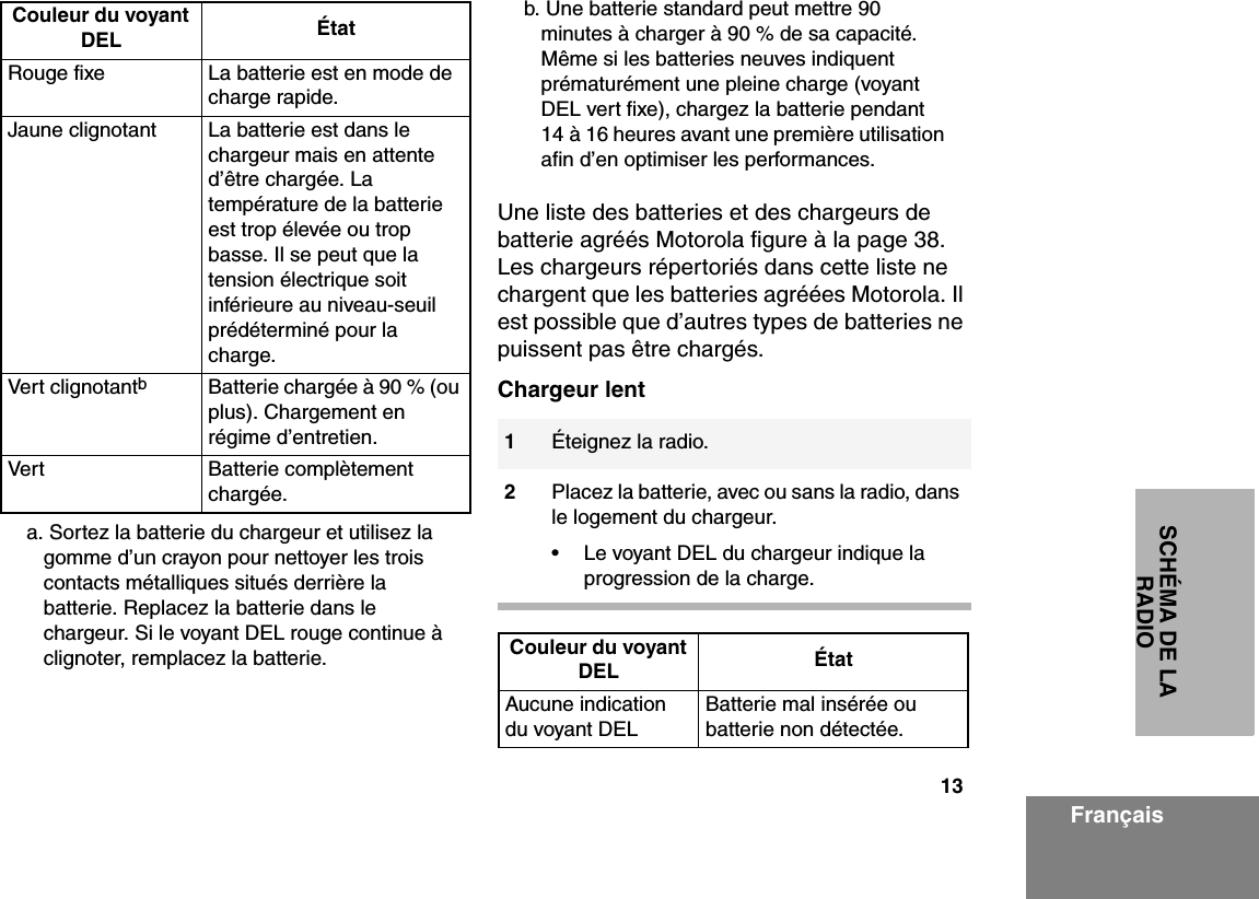 13SCHÉMA DE LA RADIOFrançaisUne liste des batteries et des chargeurs de batterie agréés Motorola figure à la page 38. Les chargeurs répertoriés dans cette liste ne chargent que les batteries agréées Motorola. Il est possible que d’autres types de batteries ne puissent pas être chargés.Chargeur lentRouge fixe La batterie est en mode de charge rapide.Jaune clignotant La batterie est dans le chargeur mais en attente d’être chargée. La température de la batterie est trop élevée ou trop basse. Il se peut que la tension électrique soit inférieure au niveau-seuil prédéterminé pour la charge.Vert clignotantbBatterie chargée à 90 % (ou plus). Chargement en régime d’entretien.Vert Batterie complètement chargée.a. Sortez la batterie du chargeur et utilisez la gomme d’un crayon pour nettoyer les trois contacts métalliques situés derrière la batterie. Replacez la batterie dans le chargeur. Si le voyant DEL rouge continue à clignoter, remplacez la batterie.Couleur du voyant DEL État b. Une batterie standard peut mettre 90 minutes à charger à 90 % de sa capacité. Même si les batteries neuves indiquent prématurément une pleine charge (voyant DEL vert fixe), chargez la batterie pendant 14 à 16 heures avant une première utilisation afin d’en optimiser les performances.1Éteignez la radio.2Placez la batterie, avec ou sans la radio, dans le logement du chargeur. • Le voyant DEL du chargeur indique la progression de la charge.Couleur du voyant DEL ÉtatAucune indication du voyant DELBatterie mal insérée ou batterie non détectée.