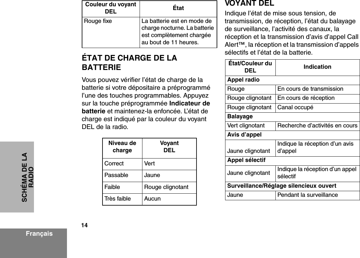 14FrançaisSCHÉMA DE LA RADIOÉTAT DE CHARGE DE LA BATTERIEVous pouvez vérifier l’état de charge de la batterie si votre dépositaire a préprogrammé l’une des touches programmables. Appuyez sur la touche préprogrammée Indicateur de batterie et maintenez-la enfoncée. L’état de charge est indiqué par la couleur du voyant DEL de la radio.  VOYANT DELIndique l’état de mise sous tension, de transmission, de réception, l’état du balayage de surveillance, l’activité des canaux, la réception et la transmission d’avis d’appel Call Alert™, la réception et la transmission d’appels sélectifs et l’état de la batterie.Rouge fixe La batterie est en mode de charge nocturne. La batterie est complètement chargée au bout de 11 heures.Niveau de chargeVoyant DELCorrect VertPassable JauneFaible Rouge clignotantTrès faibl e Aucu nCouleur du voyant DEL ÉtatÉtat/Couleur du DEL IndicationAppel radioRouge En cours de transmissionRouge clignotant En cours de réceptionRouge clignotant Canal occupéBalayageVert clignotant Recherche d’activités en coursAvis d’appelJaune clignotantIndique la réception d’un avis d’appelAppel sélectifJaune clignotant Indique la réception d’un appel sélectifSurveillance/Réglage silencieux ouvertJaune Pendant la surveillance