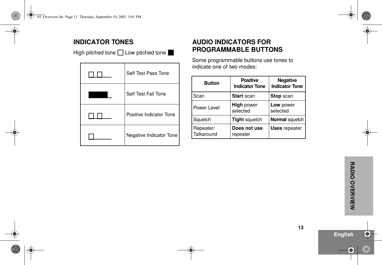 13EnglishRADIO OVERVIEWINDICATOR TONESHigh pitched tone   Low pitched tone AUDIO INDICATORS FOR PROGRAMMABLE BUTTONSSome programmable buttons use tones to indicate one of two modes:Self Test Pass ToneSelf Test Fail TonePositive Indicator ToneNegative Indicator Tone Button Positive Indicator Tone Negative Indicator ToneScan Start scan Stop scanPower Level High power selected Low power selectedSquelch Tight squelch Normal squelchRepeater/Talkaround Does not use  repeater Uses repeater03_Overview.fm  Page 13  Thursday, September 19, 2002  5:01 PM