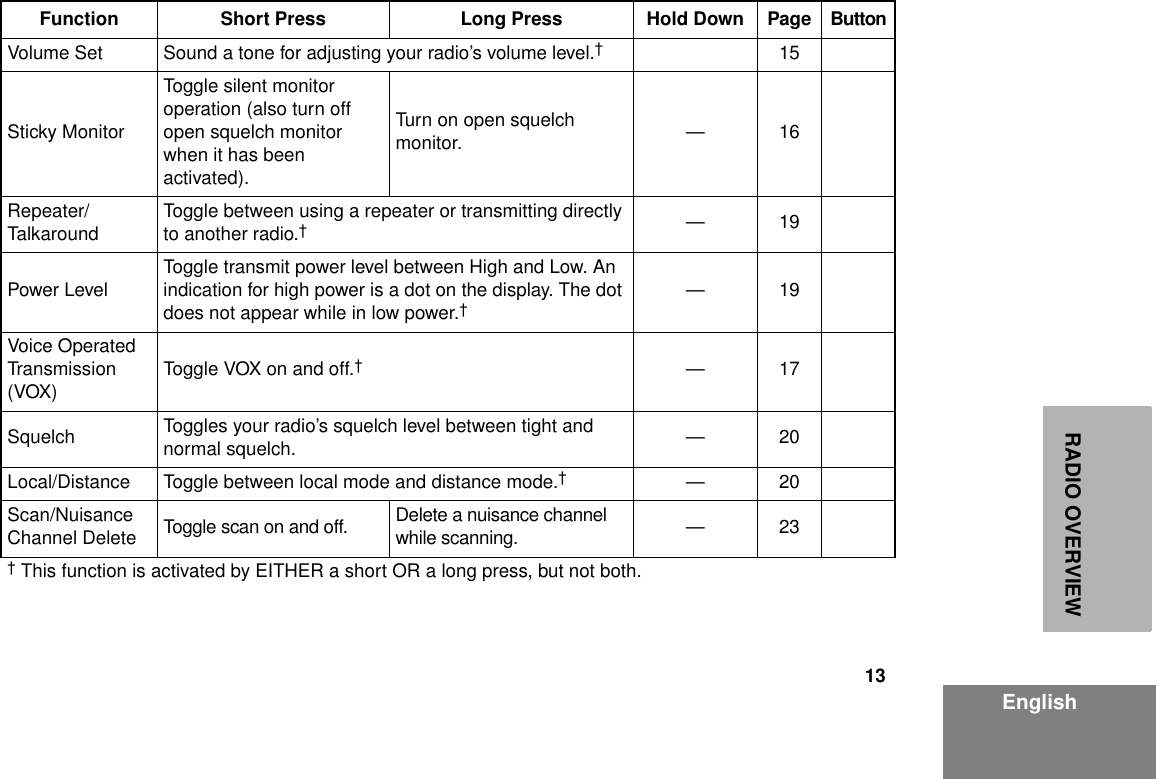 13EnglishRADIO OVERVIEWFunction Short Press  Long Press Hold Down Page ButtonVolume Set Sound a tone for adjusting your radio’s volume level.†15Sticky MonitorToggle silent monitor operation (also turn off open squelch monitor when it has been activated).Turn on open squelch monitor. —16Repeater/Talkaround Toggle between using a repeater or transmitting directly to another radio.†—19Power Level Toggle transmit power level between High and Low. An indication for high power is a dot on the display. The dot does not appear while in low power.†—19Voice Operated Transmission (VOX) Toggle VOX on and off.†—17Squelch Toggles your radio’s squelch level between tight and normal squelch. —20Local/Distance Toggle between local mode and distance mode.†—20Scan/Nuisance Channel Delete Toggle scan on and off. Delete a nuisance channel while scanning. —23† This function is activated by EITHER a short OR a long press, but not both.