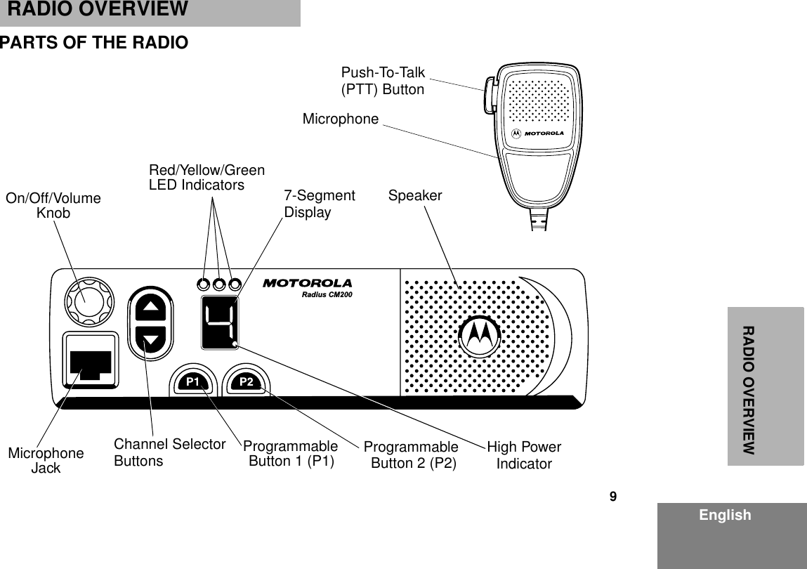 9EnglishRADIO OVERVIEWRADIO OVERVIEWPARTS OF THE RADIORadius CM200Red/Yellow/GreenLED IndicatorsButton 1 (P1)MicrophoneJackKnobOn/Off/VolumeProgrammable7-SegmentDisplayProgrammableButton 2 (P2)Channel SelectorButtonsPush-To-Talk(PTT) ButtonHigh PowerIndicatorMicrophoneSpeaker