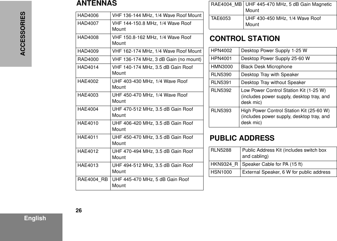 26EnglishACCESSORIESANTENNASCONTROL STATIONPUBLIC ADDRESSHAD4006 VHF 136-144 MHz, 1/4 Wave Roof MountHAD4007 VHF 144-150.8 MHz, 1/4 Wave Roof MountHAD4008 VHF 150.8-162 MHz, 1/4 Wave Roof MountHAD4009 VHF 162-174 MHz, 1/4 Wave Roof MountRAD4000 VHF 136-174 MHz, 3 dB Gain (no mount)HAD4014 VHF 140-174 MHz, 3.5 dB Gain Roof MountHAE4002 UHF 403-430 MHz, 1/4 Wave Roof MountHAE4003 UHF 450-470 MHz, 1/4 Wave Roof MountHAE4004 UHF 470-512 MHz, 3.5 dB Gain Roof  MountHAE4010 UHF 406-420 MHz, 3.5 dB Gain Roof MountHAE4011 UHF 450-470 MHz, 3.5 dB Gain Roof MountHAE4012 UHF 470-494 MHz, 3.5 dB Gain Roof MountHAE4013 UHF 494-512 MHz, 3.5 dB Gain Roof MountRAE4004_RB UHF 445-470 MHz, 5 dB Gain Roof MountRAE4004_MB UHF 445-470 MHz, 5 dB Gain Magnetic MountTAE6053 UHF 430-450 MHz, 1/4 Wave Roof MountHPN4002 Desktop Power Supply 1-25 WHPN4001 Desktop Power Supply 25-60 WHMN3000 Black Desk MicrophoneRLN5390 Desktop Tray with SpeakerRLN5391 Desktop Tray without SpeakerRLN5392 Low Power Control Station Kit (1-25 W) (includes power supply, desktop tray, and desk mic)RLN5393 High Power Control Station Kit (25-60 W) (includes power supply, desktop tray, and desk mic)RLN5288 Public Address Kit (includes switch box and cabling)HKN9324_R Speaker Cable for PA (15 ft)HSN1000 External Speaker, 6 W for public address