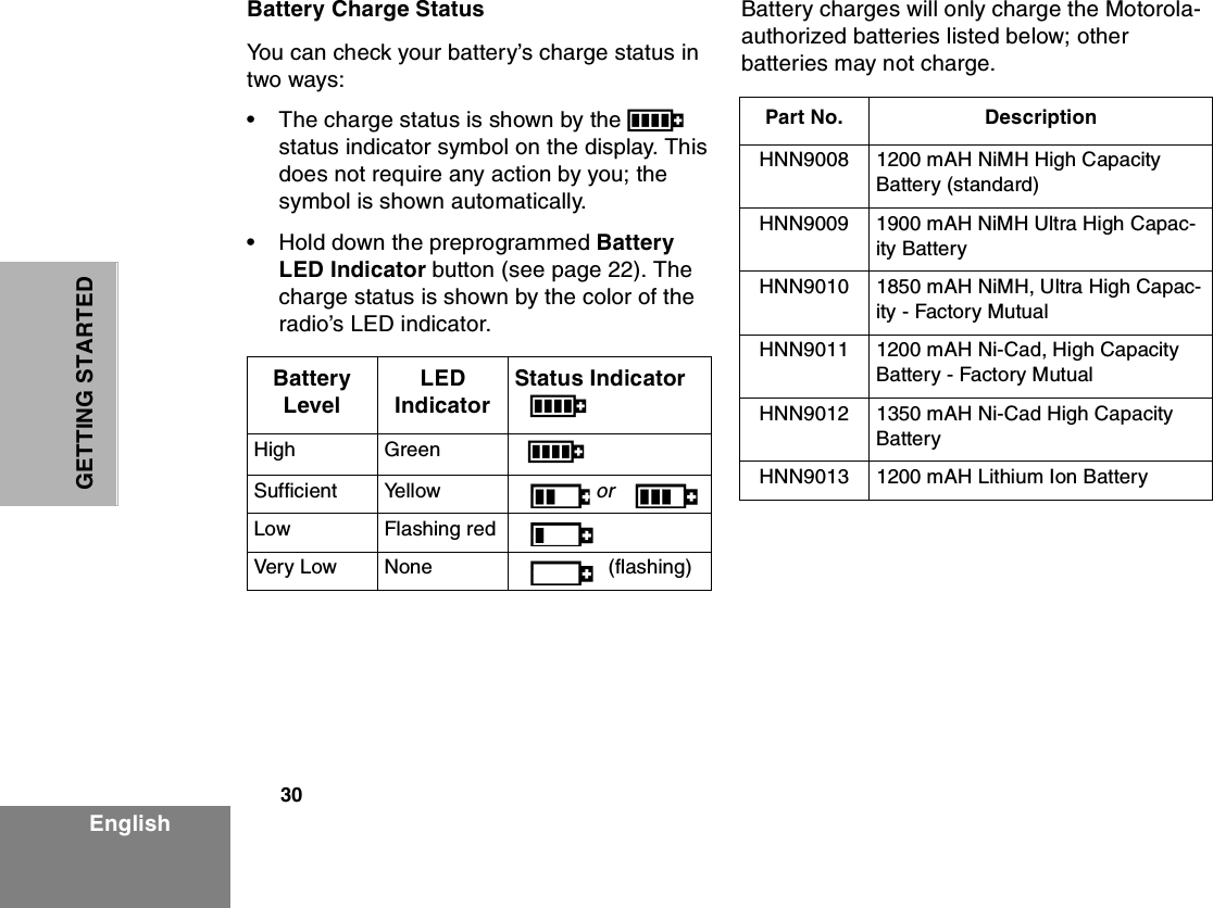 30EnglishGETTING STARTEDBattery Charge StatusYou can check your battery’s charge status in two ways:•The charge status is shown by the Pstatus indicator symbol on the display. This does not require any action by you; the symbol is shown automatically.•Hold down the preprogrammed Battery LED Indicator button (see page 22). The charge status is shown by the color of the radio’s LED indicator. Battery charges will only charge the Motorola-authorized batteries listed below; other batteries may not charge. Battery LevelLED IndicatorStatus IndicatorPHigh Green PSufficient Yellow  or Low Flashing redVery Low None  (flashing)Part No. DescriptionHNN9008 1200 mAH NiMH High Capacity Battery (standard)HNN9009 1900 mAH NiMH Ultra High Capac-ity BatteryHNN9010 1850 mAH NiMH, Ultra High Capac-ity - Factory MutualHNN9011 1200 mAH Ni-Cad, High Capacity Battery - Factory MutualHNN9012 1350 mAH Ni-Cad High Capacity BatteryHNN9013 1200 mAH Lithium Ion Battery