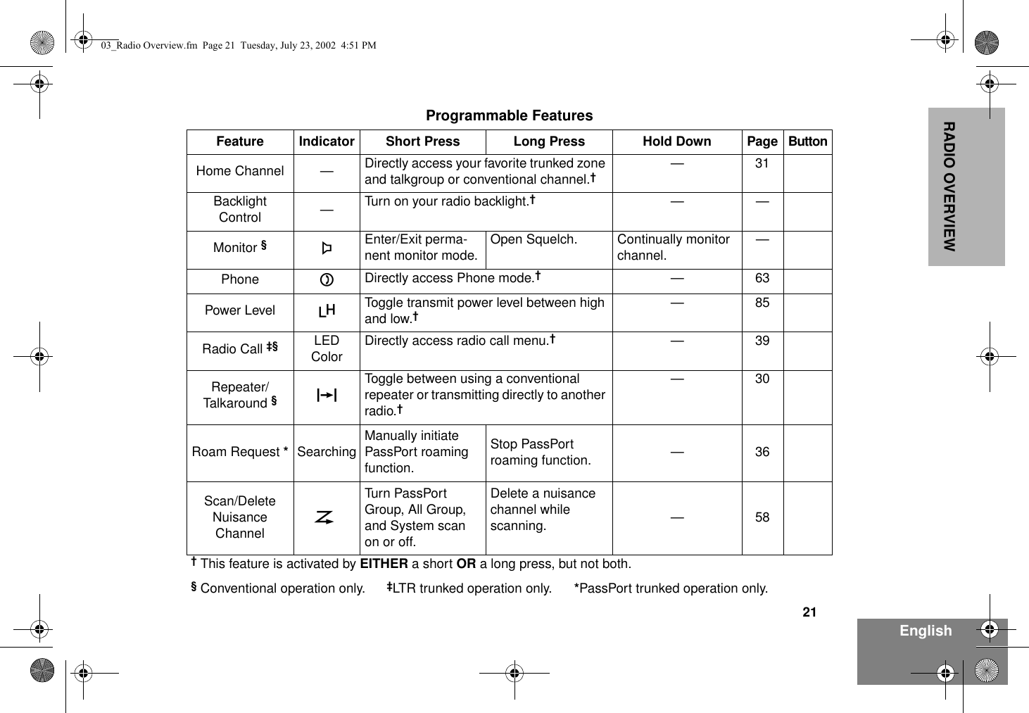 21EnglishRADIO OVERVIEW Programmable FeaturesFeature Indicator Short Press  Long Press Hold Down Page ButtonHome Channel  — Directly access your favorite trunked zone and talkgroup or conventional channel.†—31Backlight Control —Turn on your radio backlight.†——Monitor §CEnter/Exit perma-nent monitor mode. Open Squelch. Continually monitor channel. —Phone DDirectly access Phone mode.†—63Power Level BToggle transmit power level between high and low.† —85Radio Call ‡§ LED Color Directly access radio call menu.†—39Repeater/Talkaround §JToggle between using a conventional repeater or transmitting directly to another radio.† —30Roam Request *Searching  Manually initiate PassPort roaming function.Stop PassPort roaming function. —36Scan/Delete Nuisance ChannelGTurn PassPort Group, All Group, and System scan on or off.Delete a nuisance channel while scanning. —58† This feature is activated by EITHER a short OR a long press, but not both.§ Conventional operation only.      ‡LTR trunked operation only.      *PassPort trunked operation only.03_Radio Overview.fm  Page 21  Tuesday, July 23, 2002  4:51 PM