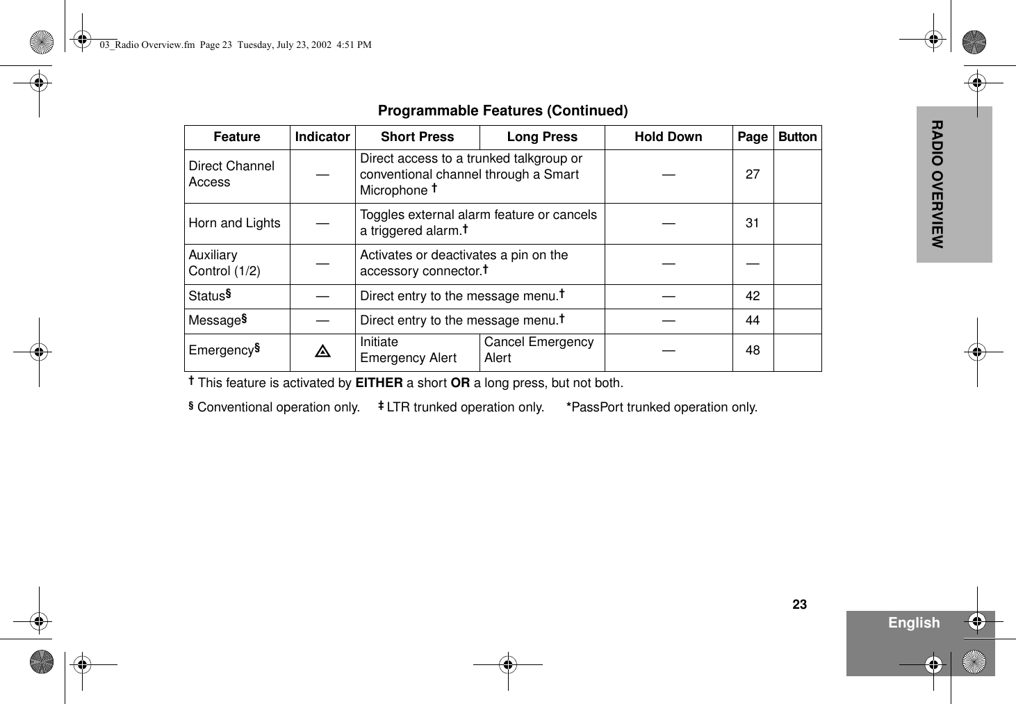 23EnglishRADIO OVERVIEWDirect Channel Access —Direct access to a trunked talkgroup or conventional channel through a Smart Microphone †—27Horn and Lights — Toggles external alarm feature or cancels a triggered alarm.†—31Auxiliary Control (1/2) —Activates or deactivates a pin on the accessory connector.†——Status§— Direct entry to the message menu.†—42Message§— Direct entry to the message menu.†—44Emergency§EInitiateEmergency Alert Cancel EmergencyAlert  —48† This feature is activated by EITHER a short OR a long press, but not both.§ Conventional operation only.     ‡ LTR trunked operation only.      *PassPort trunked operation only.Programmable Features (Continued)Feature Indicator Short Press  Long Press Hold Down Page Button03_Radio Overview.fm  Page 23  Tuesday, July 23, 2002  4:51 PM