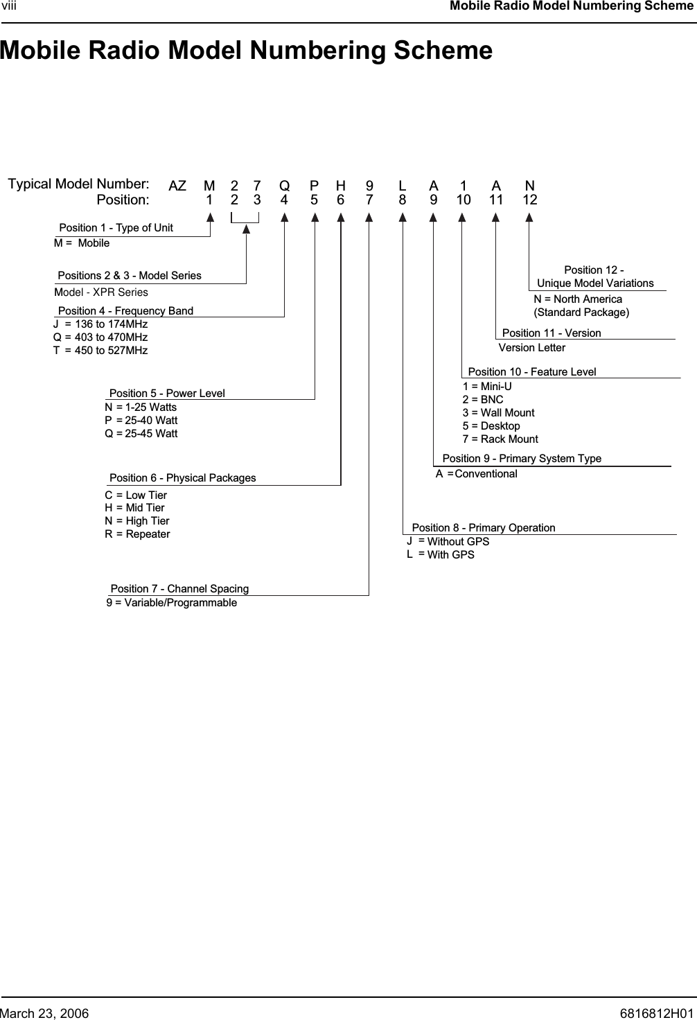 March 23, 2006 6816812H01viii Mobile Radio Model Numbering Scheme Mobile Radio Model Numbering SchemePosition 1 - Type of UnitM =  MobilePositions 2 &amp; 3 - Model SeriesPosition 4 - Frequency Band136 to 174MHz403 to 470MHz450 to 527MHzPosition 5 - Power Level1-25 Watts25-40 Watt25-45 WattPosition 6 - Physical PackagesLow TierMid TierHigh TierRepeaterPosition 7 - Channel Spacing9 = Variable/ProgrammableTypical Model Number:Position:Position 8 - Primary OperationWithout GPSWith GPSPosition 9 - Primary System TypeConventionalPosition 10 - Feature Level1 = Mini-U2 = BNC3 = Wall Mount5 = Desktop7 = Rack MountPosition 11 - VersionVersion LetterPosition 12 - Unique Model VariationsN = North America (Standard Package)123 4 56 7 8 9101112MAZ 2 7 Q P H 9 L A 1 A NModel - XPR SeriesJQT===NPQ ===C HNR====J L==A =