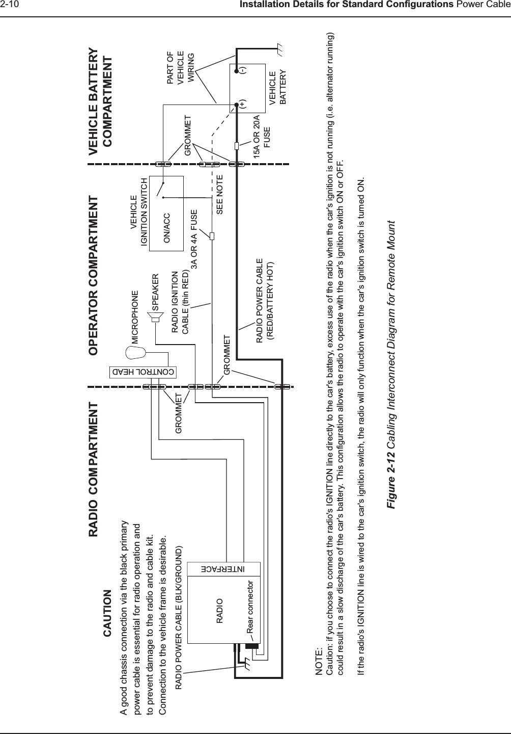 2-10 Installation Details for Standard Configurations Power CableOPERATOR COMPARTMENTRADIO COM PARTMENT VEHICLE BATTERYCOMPARTMENTA good chassis connection via the black primary power cable is essential for radio operation and to prevent damage to the radio and cable kit.  Connection to the vehicle frame is desirable.VEHICLE BATTERY15A OR 20AFUSEPART OFVEHICLEWIRINGVEHICLEIGNITION SWITCHON/ACCGROMMETGROMMETGROMMETRADIO POWER CABLE(RED/BATTERY HOT)RADIO IGNITIONCABLE (thin RED)3A OR 4A  FUSERADIO POWER CABLE (BLK/GROUND)RADIO(-)(+)MICROPHONESPEAKERCAUTIONRear connectorINTERFACECONTROL HEADSEE NOTENOTE:Caution: if you choose to connect the radio&apos;s IGNITION line directly to the car&apos;s battery, excess use of the radio when the car&apos;s ignition is not running (i.e. alternator running) could result in a slow discharge of the car&apos;s battery. This configuration allows the radio to operate with the car&apos;s ignition switch ON or OFF.If the radio&apos;s IGNITION line is wired to the car&apos;s ignition switch, the radio will only function when the car&apos;s ignition switch is turned ON.Figure 2-12 Cabling Interconnect Diagram for Remote Mount 
