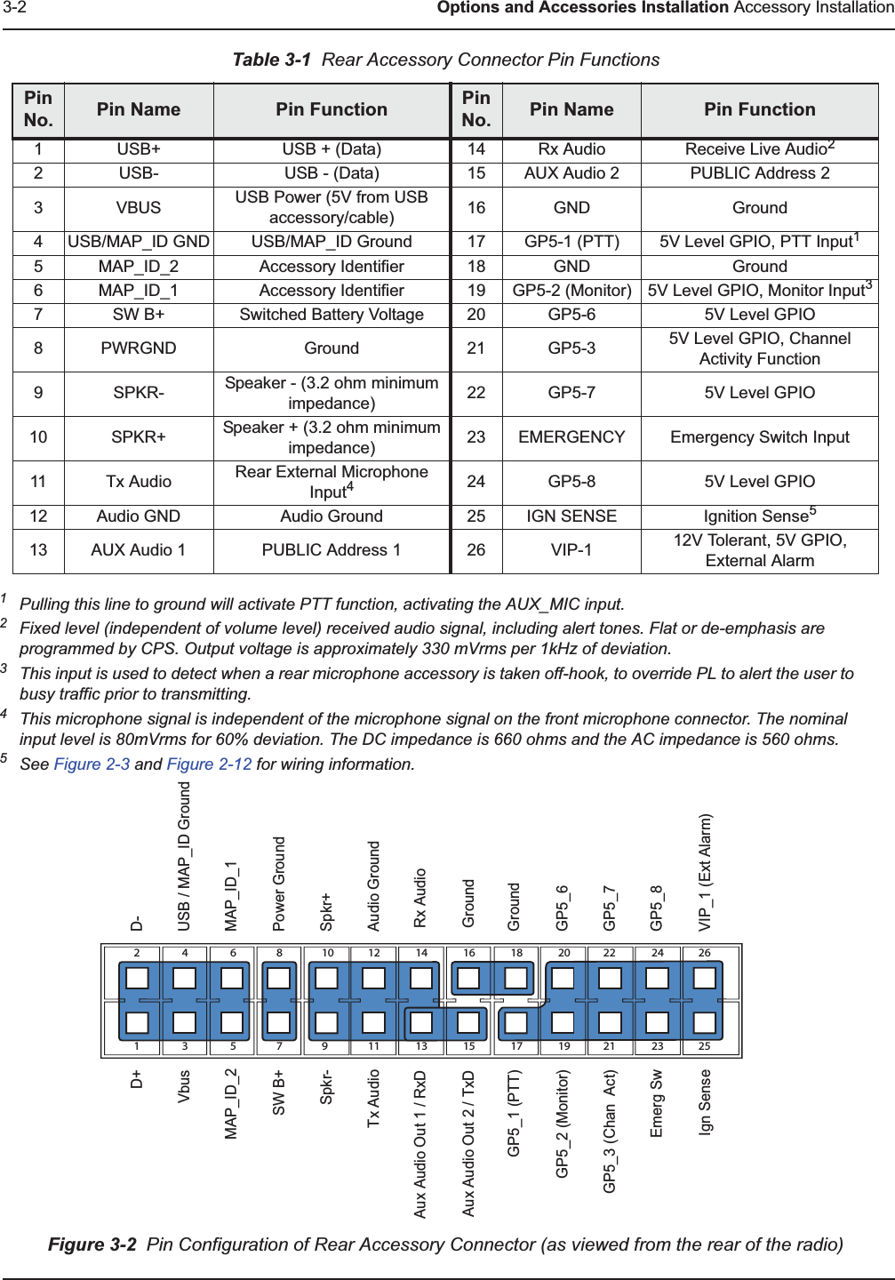 3-2 Options and Accessories Installation Accessory Installation1Pulling this line to ground will activate PTT function, activating the AUX_MIC input.2Fixed level (independent of volume level) received audio signal, including alert tones. Flat or de-emphasis are programmed by CPS. Output voltage is approximately 330 mVrms per 1kHz of deviation.3This input is used to detect when a rear microphone accessory is taken off-hook, to override PL to alert the user to busy traffic prior to transmitting.4This microphone signal is independent of the microphone signal on the front microphone connector. The nominal input level is 80mVrms for 60% deviation. The DC impedance is 660 ohms and the AC impedance is 560 ohms.5See Figure 2-3 and Figure 2-12 for wiring information. Figure 3-2  Pin Configuration of Rear Accessory Connector (as viewed from the rear of the radio)Table 3-1  Rear Accessory Connector Pin FunctionsPin No. Pin Name Pin Function Pin No. Pin Name Pin Function1USB+ USB + (Data) 14 Rx Audio Receive Live Audio22USB- USB - (Data) 15 AUX Audio 2 PUBLIC Address 23VBUS USB Power (5V from USB accessory/cable) 16 GND Ground4USB/MAP_ID GND USB/MAP_ID Ground 17 GP5-1 (PTT) 5V Level GPIO, PTT Input15MAP_ID_2 Accessory Identifier 18 GND Ground6MAP_ID_1 Accessory Identifier 19 GP5-2 (Monitor) 5V Level GPIO, Monitor Input37SW B+ Switched Battery Voltage 20 GP5-6 5V Level GPIO8PWRGND Ground 21 GP5-3 5V Level GPIO, Channel Activity Function9SPKR- Speaker - (3.2 ohm minimum impedance) 22 GP5-7 5V Level GPIO10 SPKR+ Speaker + (3.2 ohm minimum impedance) 23 EMERGENCY Emergency Switch Input11 Tx Audio Rear External Microphone Input424 GP5-8 5V Level GPIO12 Audio GND Audio Ground 25 IGN SENSE Ignition Sense513 AUX Audio 1  PUBLIC Address 1 26 VIP-1 12V Tolerant, 5V GPIO, External Alarm1234567891011121314151617181920212223242526D+VbusSW B+Spkr-Tx AudioAux Audio Out 1 / RxD Aux Audio Out 2 / TxD GP5_1 (PTT)GP5_2 (Monitor)GP5_3 (Chan  Act)Emerg SwIgn SenseD-USB / MAP_ID GroundMAP_ID_1Power GroundSpkr+Audio GroundRx AudioGroundGroundGP5_6GP5_7GP5_8VIP_1 (Ext Alarm)MAP_ID_2