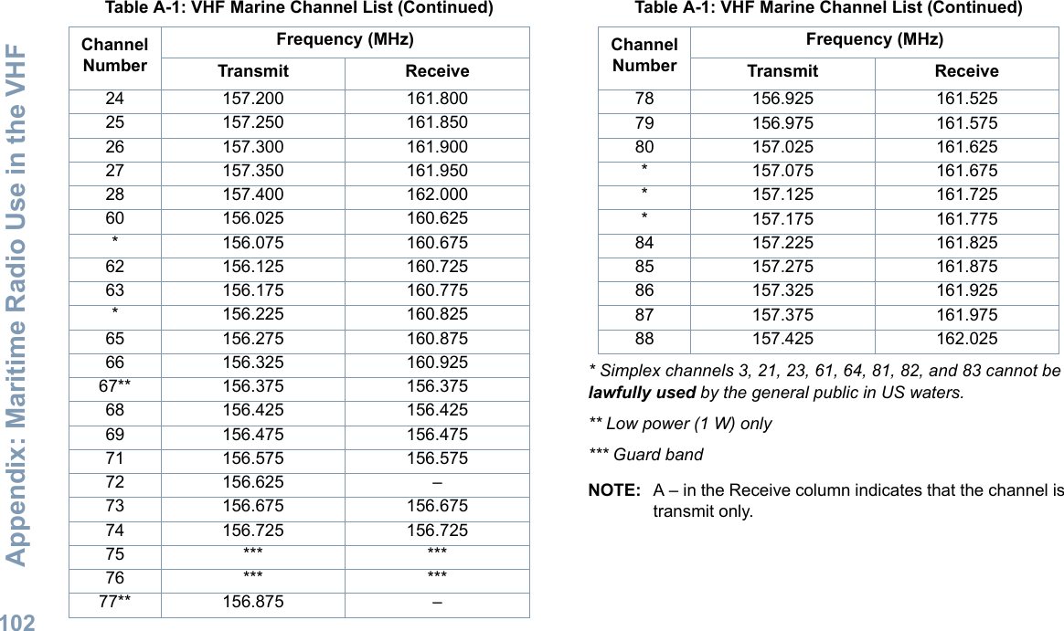 Appendix: Maritime Radio Use in the VHF English102* Simplex channels 3, 21, 23, 61, 64, 81, 82, and 83 cannot be lawfully used by the general public in US waters.** Low power (1 W) only*** Guard bandNOTE: A – in the Receive column indicates that the channel is transmit only.24 157.200 161.80025 157.250 161.85026 157.300 161.90027 157.350 161.95028 157.400 162.00060 156.025 160.625* 156.075 160.67562 156.125 160.72563 156.175 160.775* 156.225 160.82565 156.275 160.87566 156.325 160.92567** 156.375 156.37568 156.425 156.42569 156.475 156.47571 156.575 156.57572 156.625 –73 156.675 156.67574 156.725 156.72575 *** ***76 *** ***77** 156.875 –Table A-1: VHF Marine Channel List (Continued)Channel NumberFrequency (MHz)Transmit Receive78 156.925 161.52579 156.975 161.57580 157.025 161.625* 157.075 161.675* 157.125 161.725* 157.175 161.77584 157.225 161.82585 157.275 161.87586 157.325 161.92587 157.375 161.97588 157.425 162.025Table A-1: VHF Marine Channel List (Continued)Channel NumberFrequency (MHz)Transmit Receive