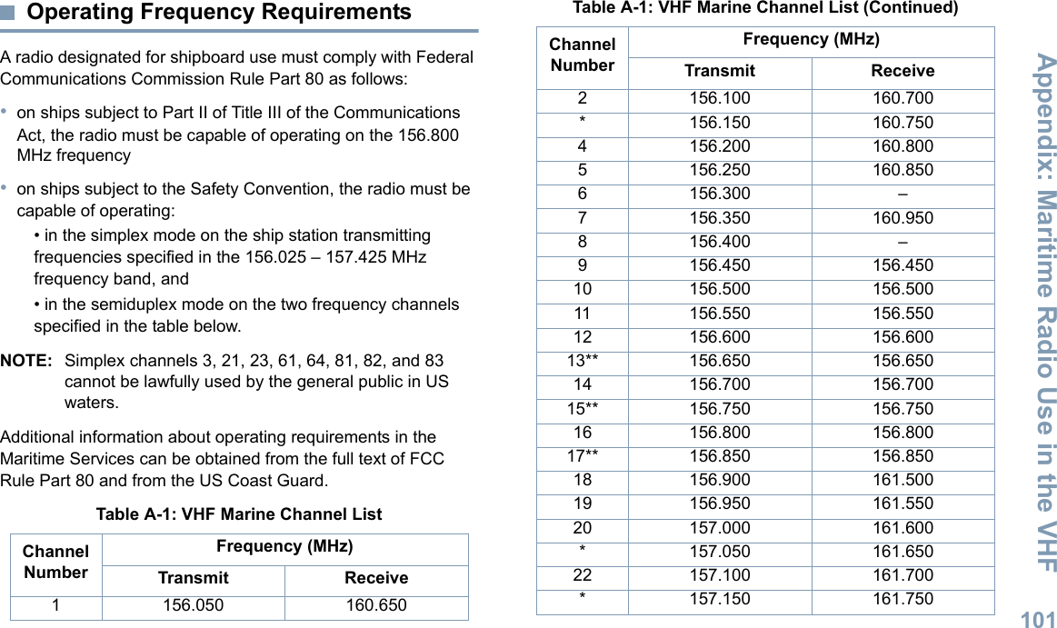 Appendix: Maritime Radio Use in the VHF English101Operating Frequency RequirementsA radio designated for shipboard use must comply with Federal Communications Commission Rule Part 80 as follows:•on ships subject to Part II of Title III of the Communications Act, the radio must be capable of operating on the 156.800 MHz frequency•on ships subject to the Safety Convention, the radio must be capable of operating:• in the simplex mode on the ship station transmitting frequencies specified in the 156.025 – 157.425 MHz frequency band, and• in the semiduplex mode on the two frequency channels specified in the table below.NOTE: Simplex channels 3, 21, 23, 61, 64, 81, 82, and 83 cannot be lawfully used by the general public in US waters.Additional information about operating requirements in the Maritime Services can be obtained from the full text of FCC Rule Part 80 and from the US Coast Guard.Table A-1: VHF Marine Channel ListChannel NumberFrequency (MHz)Transmit Receive1 156.050 160.6502 156.100 160.700* 156.150 160.7504 156.200 160.8005 156.250 160.8506 156.300 –7 156.350 160.9508 156.400 –9 156.450 156.45010 156.500 156.50011 156.550 156.55012 156.600 156.60013** 156.650 156.65014 156.700 156.70015** 156.750 156.75016 156.800 156.80017** 156.850 156.85018 156.900 161.50019 156.950 161.55020 157.000 161.600* 157.050 161.65022 157.100 161.700* 157.150 161.750Table A-1: VHF Marine Channel List (Continued)Channel NumberFrequency (MHz)Transmit Receive