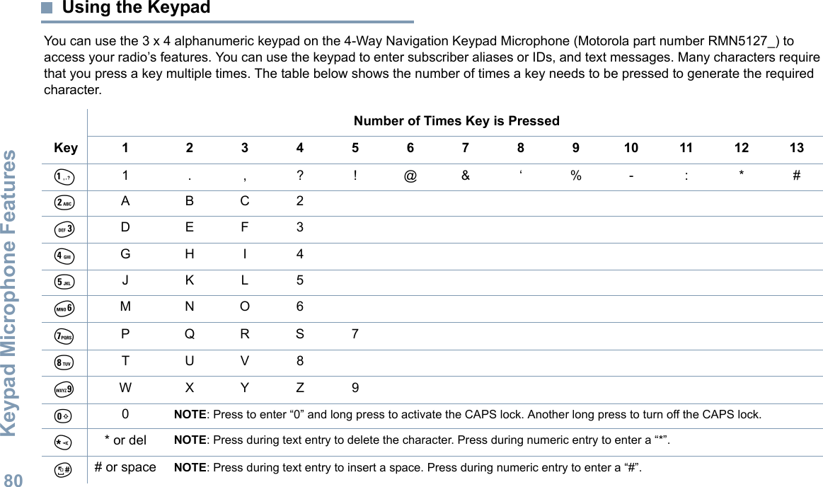 Keypad Microphone FeaturesEnglish80Using the KeypadYou can use the 3 x 4 alphanumeric keypad on the 4-Way Navigation Keypad Microphone (Motorola part number RMN5127_) to access your radio’s features. You can use the keypad to enter subscriber aliases or IDs, and text messages. Many characters require that you press a key multiple times. The table below shows the number of times a key needs to be pressed to generate the required character.Number of Times Key is PressedKey1 23456789101112131.,?!@&amp;‘%-:*#ABC2DEF3GHI4JKL5MNO6PQRS7TUV8WXYZ90NOTE: Press to enter “0” and long press to activate the CAPS lock. Another long press to turn off the CAPS lock.* or del NOTE: Press during text entry to delete the character. Press during numeric entry to enter a “*”. # or space NOTE: Press during text entry to insert a space. Press during numeric entry to enter a “#”.1234567890*#
