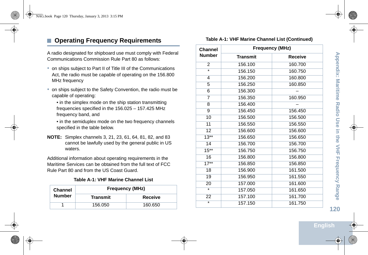 Appendix: Maritime Radio Use in the VHF Frequency RangeEnglish120Operating Frequency RequirementsA radio designated for shipboard use must comply with Federal Communications Commission Rule Part 80 as follows:•on ships subject to Part II of Title III of the Communications Act, the radio must be capable of operating on the 156.800 MHz frequency•on ships subject to the Safety Convention, the radio must be capable of operating:• in the simplex mode on the ship station transmitting frequencies specified in the 156.025 – 157.425 MHz frequency band, and• in the semiduplex mode on the two frequency channels specified in the table below.NOTE: Simplex channels 3, 21, 23, 61, 64, 81, 82, and 83 cannot be lawfully used by the general public in US waters.Additional information about operating requirements in the Maritime Services can be obtained from the full text of FCC Rule Part 80 and from the US Coast Guard.Table A-1: VHF Marine Channel ListChannel NumberFrequency (MHz)Transmit Receive1 156.050 160.6502 156.100 160.700* 156.150 160.7504 156.200 160.8005 156.250 160.8506 156.300 –7 156.350 160.9508 156.400 –9 156.450 156.45010 156.500 156.50011 156.550 156.55012 156.600 156.60013** 156.650 156.65014 156.700 156.70015** 156.750 156.75016 156.800 156.80017** 156.850 156.85018 156.900 161.50019 156.950 161.55020 157.000 161.600* 157.050 161.65022 157.100 161.700* 157.150 161.750Table A-1: VHF Marine Channel List (Continued)Channel NumberFrequency (MHz)Transmit ReceiveNAG.book  Page 120  Thursday, January 3, 2013  3:15 PM