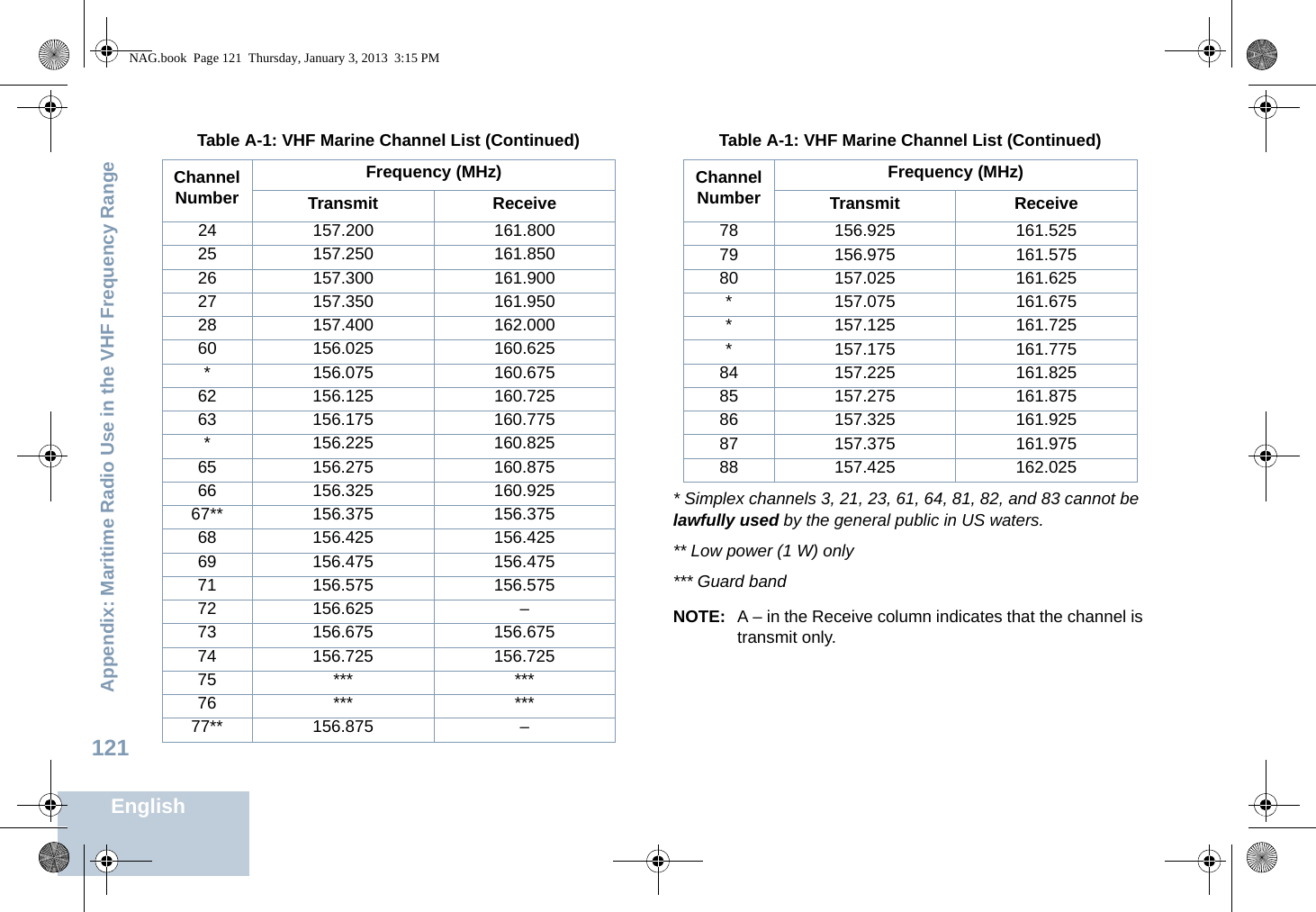 Appendix: Maritime Radio Use in the VHF Frequency RangeEnglish121* Simplex channels 3, 21, 23, 61, 64, 81, 82, and 83 cannot be lawfully used by the general public in US waters.** Low power (1 W) only*** Guard bandNOTE: A – in the Receive column indicates that the channel is transmit only.24 157.200 161.80025 157.250 161.85026 157.300 161.90027 157.350 161.95028 157.400 162.00060 156.025 160.625* 156.075 160.67562 156.125 160.72563 156.175 160.775* 156.225 160.82565 156.275 160.87566 156.325 160.92567** 156.375 156.37568 156.425 156.42569 156.475 156.47571 156.575 156.57572 156.625 –73 156.675 156.67574 156.725 156.72575 *** ***76 *** ***77** 156.875 –Table A-1: VHF Marine Channel List (Continued)Channel NumberFrequency (MHz)Transmit Receive78 156.925 161.52579 156.975 161.57580 157.025 161.625* 157.075 161.675* 157.125 161.725* 157.175 161.77584 157.225 161.82585 157.275 161.87586 157.325 161.92587 157.375 161.97588 157.425 162.025Table A-1: VHF Marine Channel List (Continued)Channel NumberFrequency (MHz)Transmit ReceiveNAG.book  Page 121  Thursday, January 3, 2013  3:15 PM