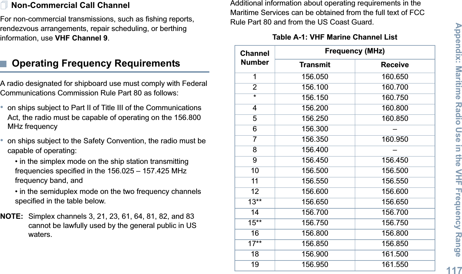 Appendix: Maritime Radio Use in the VHF Frequency RangeEnglish117Non-Commercial Call ChannelFor non-commercial transmissions, such as fishing reports, rendezvous arrangements, repair scheduling, or berthing information, use VHF Channel 9.Operating Frequency RequirementsA radio designated for shipboard use must comply with Federal Communications Commission Rule Part 80 as follows:•on ships subject to Part II of Title III of the Communications Act, the radio must be capable of operating on the 156.800 MHz frequency•on ships subject to the Safety Convention, the radio must be capable of operating:• in the simplex mode on the ship station transmitting frequencies specified in the 156.025 – 157.425 MHz frequency band, and• in the semiduplex mode on the two frequency channels specified in the table below.NOTE: Simplex channels 3, 21, 23, 61, 64, 81, 82, and 83 cannot be lawfully used by the general public in US waters.Additional information about operating requirements in the Maritime Services can be obtained from the full text of FCC Rule Part 80 and from the US Coast Guard.Table A-1: VHF Marine Channel ListChannel NumberFrequency (MHz)Transmit Receive1 156.050 160.6502 156.100 160.700* 156.150 160.7504 156.200 160.8005 156.250 160.8506 156.300 –7 156.350 160.9508 156.400 –9 156.450 156.45010 156.500 156.50011 156.550 156.55012 156.600 156.60013** 156.650 156.65014 156.700 156.70015** 156.750 156.75016 156.800 156.80017** 156.850 156.85018 156.900 161.50019 156.950 161.550