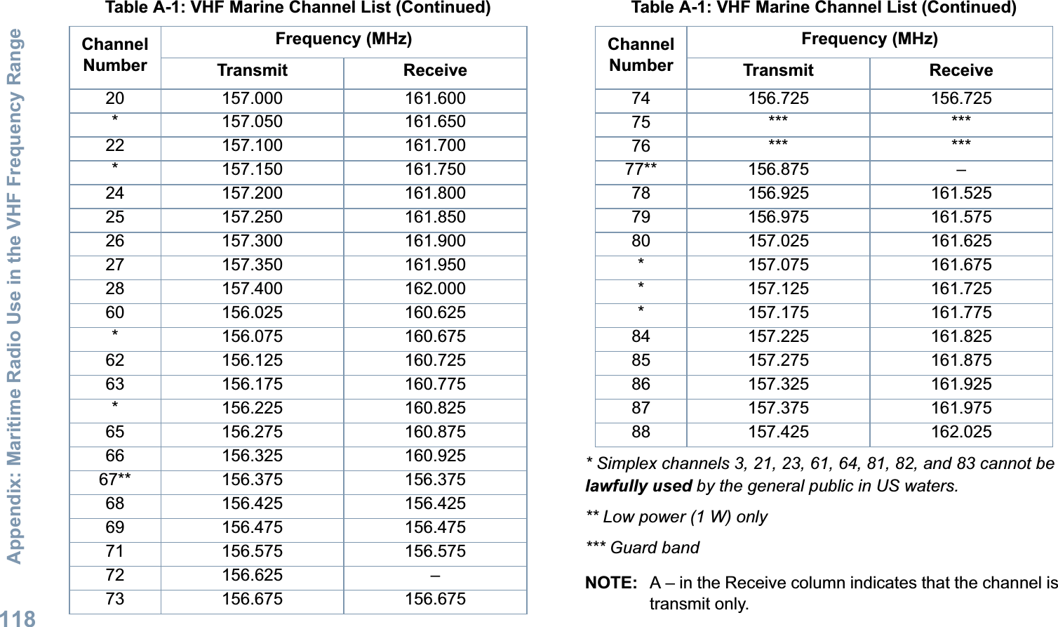 Appendix: Maritime Radio Use in the VHF Frequency RangeEnglish118* Simplex channels 3, 21, 23, 61, 64, 81, 82, and 83 cannot be lawfully used by the general public in US waters.** Low power (1 W) only*** Guard bandNOTE: A – in the Receive column indicates that the channel is transmit only.20 157.000 161.600* 157.050 161.65022 157.100 161.700* 157.150 161.75024 157.200 161.80025 157.250 161.85026 157.300 161.90027 157.350 161.95028 157.400 162.00060 156.025 160.625* 156.075 160.67562 156.125 160.72563 156.175 160.775* 156.225 160.82565 156.275 160.87566 156.325 160.92567** 156.375 156.37568 156.425 156.42569 156.475 156.47571 156.575 156.57572 156.625 –73 156.675 156.675Table A-1: VHF Marine Channel List (Continued)Channel NumberFrequency (MHz)Transmit Receive74 156.725 156.72575 *** ***76 *** ***77** 156.875 –78 156.925 161.52579 156.975 161.57580 157.025 161.625* 157.075 161.675* 157.125 161.725* 157.175 161.77584 157.225 161.82585 157.275 161.87586 157.325 161.92587 157.375 161.97588 157.425 162.025Table A-1: VHF Marine Channel List (Continued)Channel NumberFrequency (MHz)Transmit Receive