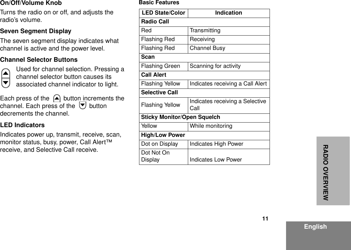11EnglishRADIO OVERVIEWOn/Off/Volume KnobTurns the radio on or off, and adjusts the radio’s volume.Seven Segment DisplayThe seven segment display indicates what channel is active and the power level.Channel Selector ButtonsUsed for channel selection. Pressing a  channel selector button causes its associated channel indicator to light.Each press of the  button increments the channel. Each press of the  button decrements the channel.LED IndicatorsIndicates power up, transmit, receive, scan, monitor status, busy, power, Call Alert™ receive, and Selective Call receive.Basic FeaturesLED State/Color IndicationRadio CallRed Transmitting Flashing Red Receiving Flashing Red Channel BusyScanFlashing Green Scanning for activityCall AlertFlashing Yellow Indicates receiving a Call AlertSelective CallFlashing Yellow Indicates receiving a Selective CallSticky Monitor/Open SquelchYellow While monitoringHigh/Low PowerDot on Display Indicates High PowerDot Not OnDisplay Indicates Low Power