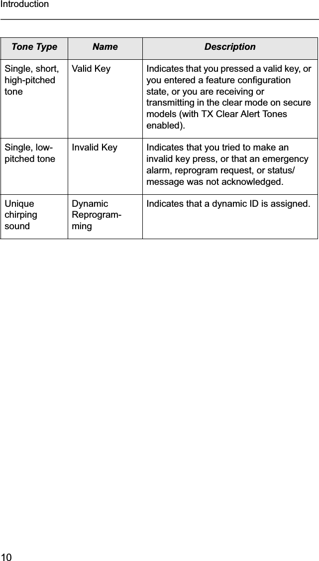 10IntroductionSingle, short, high-pitched toneValid Key Indicates that you pressed a valid key, or you entered a feature configuration state, or you are receiving or transmitting in the clear mode on secure models (with TX Clear Alert Tones enabled).Single, low-pitched toneInvalid Key Indicates that you tried to make an invalid key press, or that an emergency alarm, reprogram request, or status/message was not acknowledged.Unique chirpingsoundDynamic Reprogram-mingIndicates that a dynamic ID is assigned.Tone Type Name Description