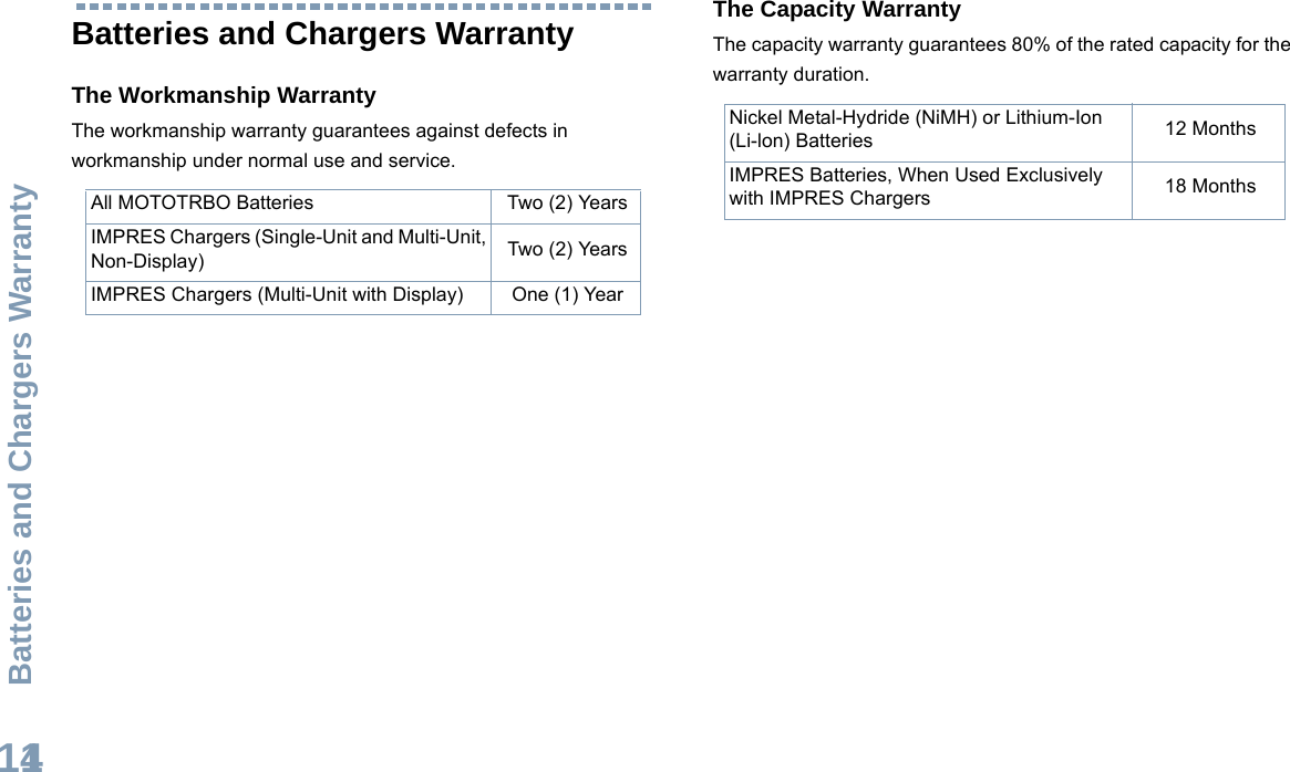 Batteries and Chargers WarrantyEnglish114Batteries and Chargers WarrantyThe Workmanship Warranty The workmanship warranty guarantees against defects in workmanship under normal use and service.The Capacity WarrantyThe capacity warranty guarantees 80% of the rated capacity for the warranty duration.All MOTOTRBO Batteries Two (2) YearsIMPRES Chargers (Single-Unit and Multi-Unit, Non-Display) Two (2) YearsIMPRES Chargers (Multi-Unit with Display) One (1) YearNickel Metal-Hydride (NiMH) or Lithium-Ion (Li-lon) Batteries 12 MonthsIMPRES Batteries, When Used Exclusively with IMPRES Chargers 18 Months