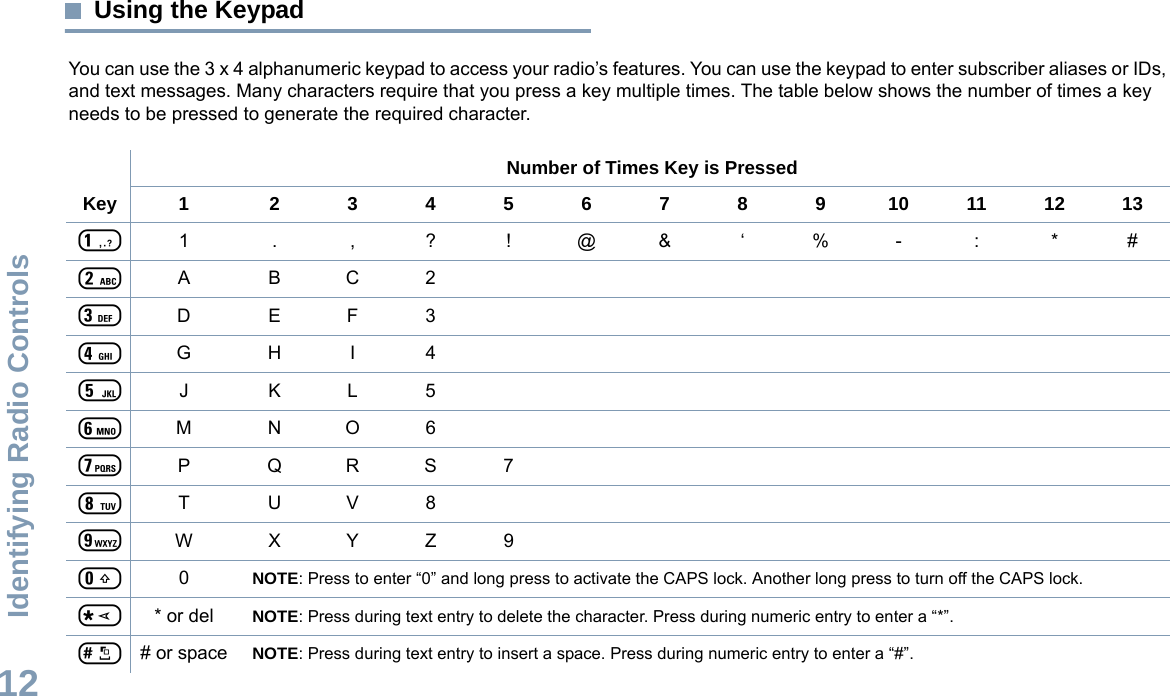 Identifying Radio ControlsEnglish12Using the KeypadYou can use the 3 x 4 alphanumeric keypad to access your radio’s features. You can use the keypad to enter subscriber aliases or IDs, and text messages. Many characters require that you press a key multiple times. The table below shows the number of times a key needs to be pressed to generate the required character.Number of Times Key is PressedKey1 234567891011121311.,?!@&amp;‘%-:*#2ABC23DEF34GHI45JKL56MNO67PQRS78TUV89WXYZ900NOTE: Press to enter “0” and long press to activate the CAPS lock. Another long press to turn off the CAPS lock.** or del NOTE: Press during text entry to delete the character. Press during numeric entry to enter a “*”.## or space NOTE: Press during text entry to insert a space. Press during numeric entry to enter a “#”.