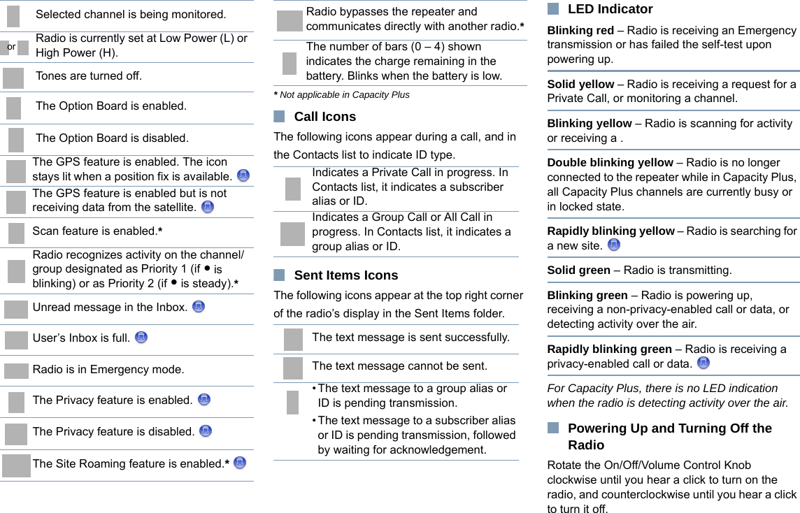 English* Not applicable in Capacity PlusCall IconsThe following icons appear during a call, and in the Contacts list to indicate ID type. Sent Items IconsThe following icons appear at the top right corner of the radio’s display in the Sent Items folder. LED IndicatorBlinking red – Radio is receiving an Emergency transmission or has failed the self-test upon powering up.Solid yellow – Radio is receiving a request for a Private Call, or monitoring a channel.Blinking yellow – Radio is scanning for activity or receiving a .Double blinking yellow – Radio is no longer connected to the repeater while in Capacity Plus, all Capacity Plus channels are currently busy or in locked state. Rapidly blinking yellow – Radio is searching for a new site. Solid green – Radio is transmitting.Blinking green – Radio is powering up, receiving a non-privacy-enabled call or data, or detecting activity over the air.Rapidly blinking green – Radio is receiving a privacy-enabled call or data. For Capacity Plus, there is no LED indication when the radio is detecting activity over the air.Powering Up and Turning Off the RadioRotate the On/Off/Volume Control Knob clockwise until you hear a click to turn on the radio, and counterclockwise until you hear a click to turn it off. Selected channel is being monitored.Radio is currently set at Low Power (L) or High Power (H).Tones are turned off.The Option Board is enabled.The Option Board is disabled.The GPS feature is enabled. The icon stays lit when a position fix is available. The GPS feature is enabled but is not receiving data from the satellite. Scan feature is enabled.*Radio recognizes activity on the channel/group designated as Priority 1 (if • is blinking) or as Priority 2 (if • is steady).*Unread message in the Inbox. User’s Inbox is full. Radio is in Emergency mode.The Privacy feature is enabled. The Privacy feature is disabled. The Site Roaming feature is enabled.*  orRadio bypasses the repeater and communicates directly with another radio.*The number of bars (0 – 4) shown indicates the charge remaining in the battery. Blinks when the battery is low.Indicates a Private Call in progress. In Contacts list, it indicates a subscriber alias or ID.Indicates a Group Call or All Call in progress. In Contacts list, it indicates a group alias or ID.The text message is sent successfully.The text message cannot be sent.• The text message to a group alias or ID is pending transmission.• The text message to a subscriber alias or ID is pending transmission, followed by waiting for acknowledgement.