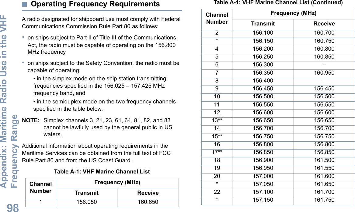 Appendix: Maritime Radio Use in the VHF Frequency RangeEnglish98Operating Frequency RequirementsA radio designated for shipboard use must comply with Federal Communications Commission Rule Part 80 as follows:•on ships subject to Part II of Title III of the Communications Act, the radio must be capable of operating on the 156.800 MHz frequency•on ships subject to the Safety Convention, the radio must be capable of operating:• in the simplex mode on the ship station transmitting frequencies specified in the 156.025 – 157.425 MHz frequency band, and• in the semiduplex mode on the two frequency channels specified in the table below.NOTE: Simplex channels 3, 21, 23, 61, 64, 81, 82, and 83 cannot be lawfully used by the general public in US waters.Additional information about operating requirements in the Maritime Services can be obtained from the full text of FCC Rule Part 80 and from the US Coast Guard.Table A-1: VHF Marine Channel ListChannel NumberFrequency (MHz)Transmit Receive1 156.050 160.6502 156.100 160.700* 156.150 160.7504 156.200 160.8005 156.250 160.8506 156.300 –7 156.350 160.9508 156.400 –9 156.450 156.45010 156.500 156.50011 156.550 156.55012 156.600 156.60013** 156.650 156.65014 156.700 156.70015** 156.750 156.75016 156.800 156.80017** 156.850 156.85018 156.900 161.50019 156.950 161.55020 157.000 161.600* 157.050 161.65022 157.100 161.700* 157.150 161.750Table A-1: VHF Marine Channel List (Continued)Channel NumberFrequency (MHz)Transmit Receive