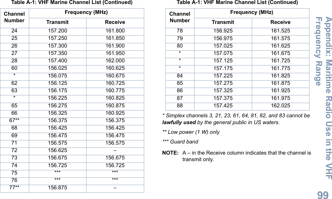 Appendix: Maritime Radio Use in the VHF Frequency RangeEnglish99* Simplex channels 3, 21, 23, 61, 64, 81, 82, and 83 cannot be lawfully used by the general public in US waters.** Low power (1 W) only*** Guard bandNOTE: A – in the Receive column indicates that the channel is transmit only.24 157.200 161.80025 157.250 161.85026 157.300 161.90027 157.350 161.95028 157.400 162.00060 156.025 160.625* 156.075 160.67562 156.125 160.72563 156.175 160.775* 156.225 160.82565 156.275 160.87566 156.325 160.92567** 156.375 156.37568 156.425 156.42569 156.475 156.47571 156.575 156.57572 156.625 –73 156.675 156.67574 156.725 156.72575 *** ***76 *** ***77** 156.875 –Table A-1: VHF Marine Channel List (Continued)Channel NumberFrequency (MHz)Transmit Receive78 156.925 161.52579 156.975 161.57580 157.025 161.625* 157.075 161.675* 157.125 161.725* 157.175 161.77584 157.225 161.82585 157.275 161.87586 157.325 161.92587 157.375 161.97588 157.425 162.025Table A-1: VHF Marine Channel List (Continued)Channel NumberFrequency (MHz)Transmit Receive