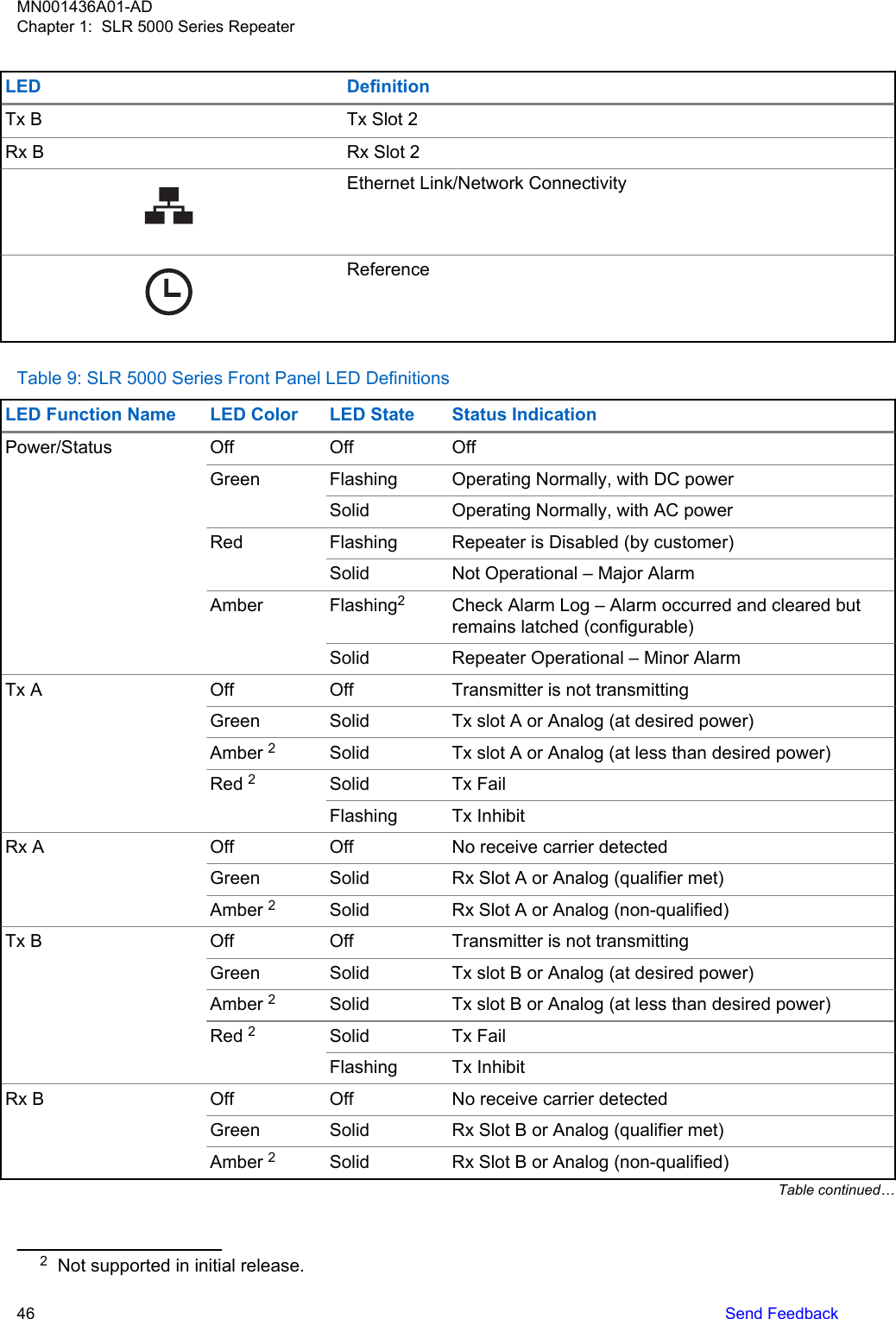 LED DefinitionTx B Tx Slot 2Rx B Rx Slot 2Ethernet Link/Network ConnectivityReferenceTable 9: SLR 5000 Series Front Panel LED DefinitionsLED Function Name LED Color LED State Status IndicationPower/Status Off Off OffGreen Flashing Operating Normally, with DC powerSolid Operating Normally, with AC powerRed Flashing Repeater is Disabled (by customer)Solid Not Operational – Major AlarmAmber Flashing2Check Alarm Log – Alarm occurred and cleared butremains latched (configurable)Solid Repeater Operational – Minor AlarmTx A Off Off Transmitter is not transmittingGreen Solid Tx slot A or Analog (at desired power)Amber 2Solid Tx slot A or Analog (at less than desired power)Red 2Solid Tx FailFlashing Tx InhibitRx A Off Off No receive carrier detectedGreen Solid Rx Slot A or Analog (qualifier met)Amber 2Solid Rx Slot A or Analog (non-qualified)Tx B Off Off Transmitter is not transmittingGreen Solid Tx slot B or Analog (at desired power)Amber 2Solid Tx slot B or Analog (at less than desired power)Red 2Solid Tx FailFlashing Tx InhibitRx B Off Off No receive carrier detectedGreen Solid Rx Slot B or Analog (qualifier met)Amber 2Solid Rx Slot B or Analog (non-qualified)Table continued…2Not supported in initial release.MN001436A01-ADChapter 1:  SLR 5000 Series Repeater46   Send Feedback