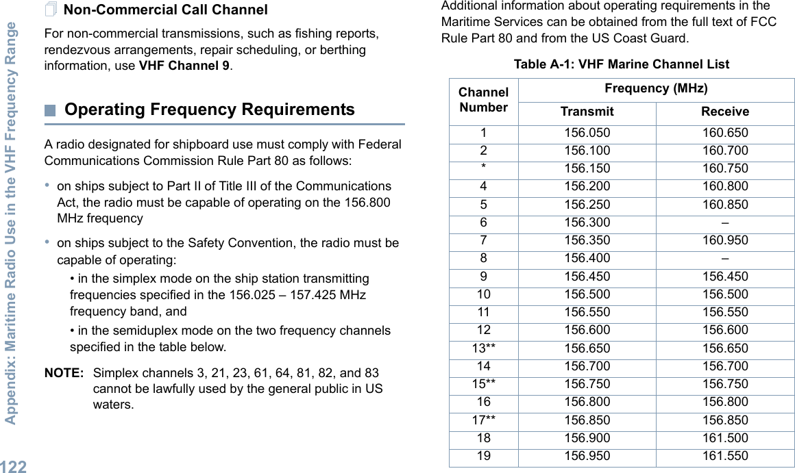 Appendix: Maritime Radio Use in the VHF Frequency RangeEnglish122Non-Commercial Call ChannelFor non-commercial transmissions, such as fishing reports, rendezvous arrangements, repair scheduling, or berthing information, use VHF Channel 9.Operating Frequency RequirementsA radio designated for shipboard use must comply with Federal Communications Commission Rule Part 80 as follows:•on ships subject to Part II of Title III of the Communications Act, the radio must be capable of operating on the 156.800 MHz frequency•on ships subject to the Safety Convention, the radio must be capable of operating:• in the simplex mode on the ship station transmitting frequencies specified in the 156.025 – 157.425 MHz frequency band, and• in the semiduplex mode on the two frequency channels specified in the table below.NOTE: Simplex channels 3, 21, 23, 61, 64, 81, 82, and 83 cannot be lawfully used by the general public in US waters.Additional information about operating requirements in the Maritime Services can be obtained from the full text of FCC Rule Part 80 and from the US Coast Guard.Table A-1: VHF Marine Channel ListChannel NumberFrequency (MHz)Transmit Receive1 156.050 160.6502 156.100 160.700* 156.150 160.7504 156.200 160.8005 156.250 160.8506 156.300 –7 156.350 160.9508 156.400 –9 156.450 156.45010 156.500 156.50011 156.550 156.55012 156.600 156.60013** 156.650 156.65014 156.700 156.70015** 156.750 156.75016 156.800 156.80017** 156.850 156.85018 156.900 161.50019 156.950 161.550