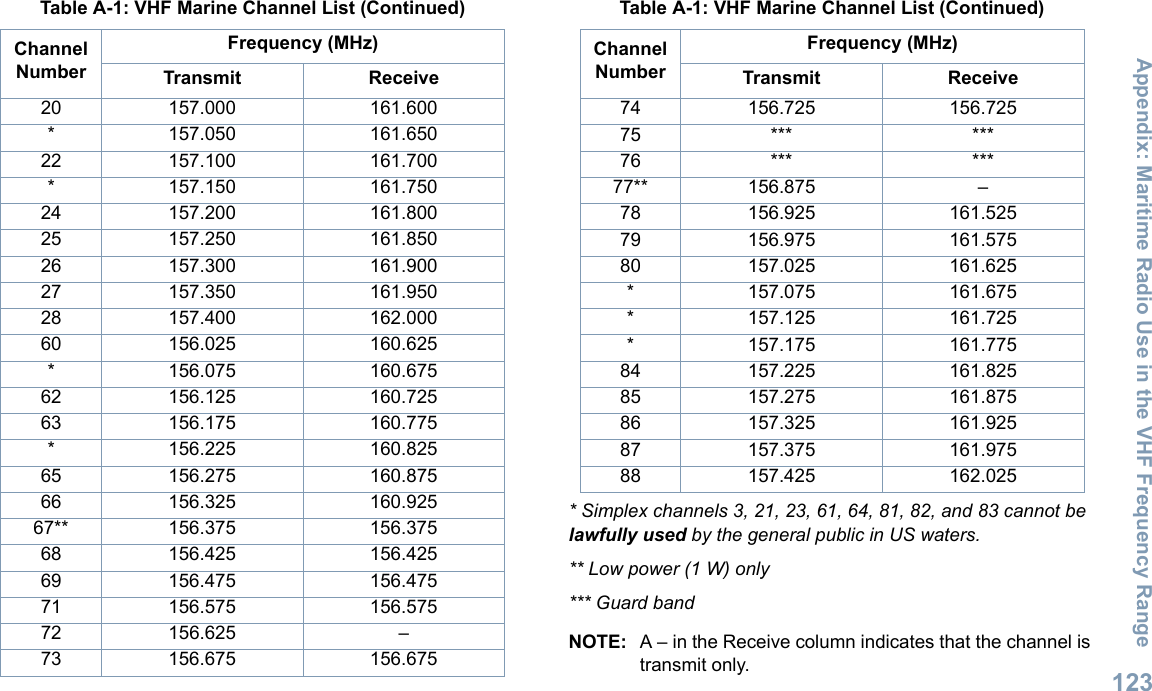 Appendix: Maritime Radio Use in the VHF Frequency RangeEnglish123* Simplex channels 3, 21, 23, 61, 64, 81, 82, and 83 cannot be lawfully used by the general public in US waters.** Low power (1 W) only*** Guard bandNOTE: A – in the Receive column indicates that the channel is transmit only.20 157.000 161.600* 157.050 161.65022 157.100 161.700* 157.150 161.75024 157.200 161.80025 157.250 161.85026 157.300 161.90027 157.350 161.95028 157.400 162.00060 156.025 160.625* 156.075 160.67562 156.125 160.72563 156.175 160.775* 156.225 160.82565 156.275 160.87566 156.325 160.92567** 156.375 156.37568 156.425 156.42569 156.475 156.47571 156.575 156.57572 156.625 –73 156.675 156.675Table A-1: VHF Marine Channel List (Continued)Channel NumberFrequency (MHz)Transmit Receive74 156.725 156.72575 *** ***76 *** ***77** 156.875 –78 156.925 161.52579 156.975 161.57580 157.025 161.625* 157.075 161.675* 157.125 161.725* 157.175 161.77584 157.225 161.82585 157.275 161.87586 157.325 161.92587 157.375 161.97588 157.425 162.025Table A-1: VHF Marine Channel List (Continued)Channel NumberFrequency (MHz)Transmit Receive