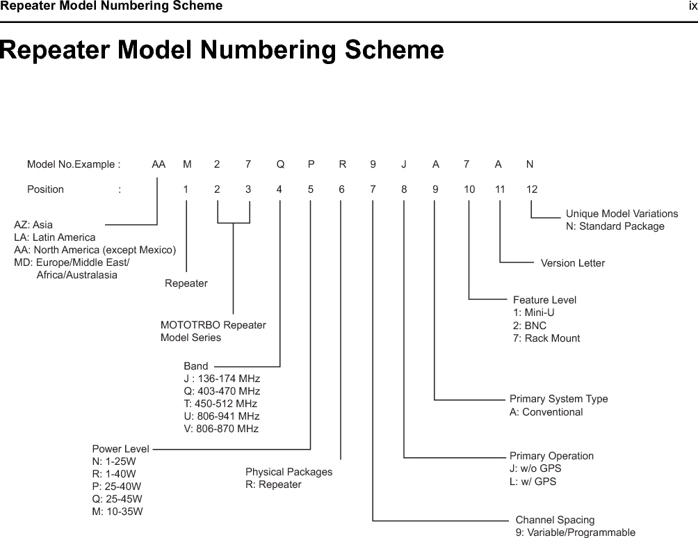NotesxRepeater Model Numbering Scheme