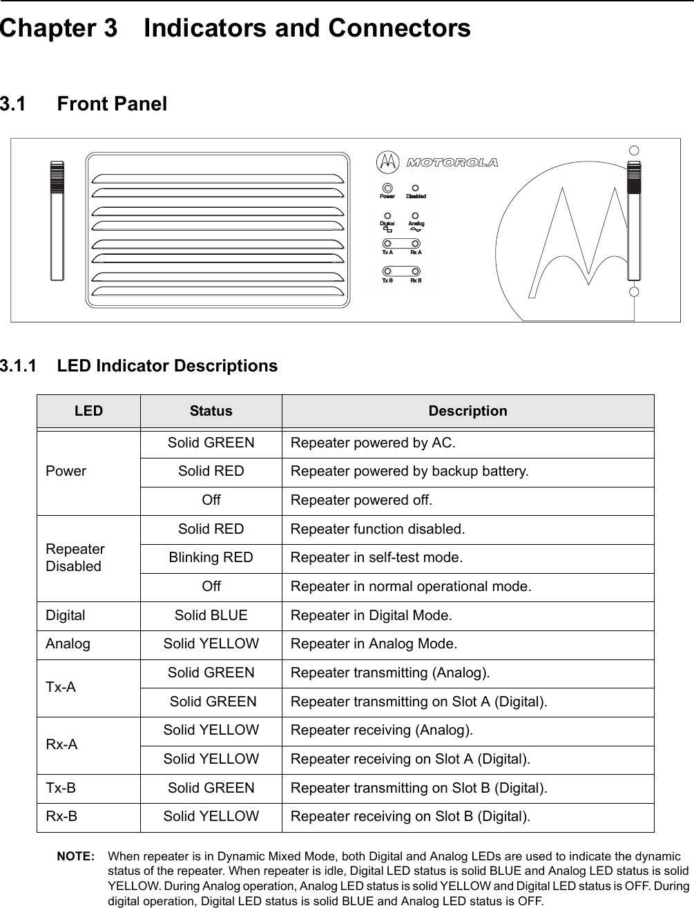 Chapter 3 Indicators and Connectors3.1 Front Panel 3.1.1 LED Indicator DescriptionsNOTE: When repeater is in Dynamic Mixed Mode, both Digital and Analog LEDs are used to indicate the dynamic status of the repeater. When repeater is idle, Digital LED status is solid BLUE and Analog LED status is solid YELLOW. During Analog operation, Analog LED status is solid YELLOW and Digital LED status is OFF. During digital operation, Digital LED status is solid BLUE and Analog LED status is OFF. LED Status DescriptionPowerSolid GREEN Repeater powered by AC.Solid RED Repeater powered by backup battery.Off Repeater powered off.Repeater DisabledSolid RED Repeater function disabled.Blinking RED Repeater in self-test mode.Off Repeater in normal operational mode.Digital  Solid BLUE Repeater in Digital Mode.Analog Solid YELLOW Repeater in Analog Mode.Tx-ASolid GREEN Repeater transmitting (Analog). Solid GREEN Repeater transmitting on Slot A (Digital).Rx-ASolid YELLOW Repeater receiving (Analog). Solid YELLOW Repeater receiving on Slot A (Digital).Tx-B Solid GREEN  Repeater transmitting on Slot B (Digital).Rx-B Solid YELLOW Repeater receiving on Slot B (Digital).