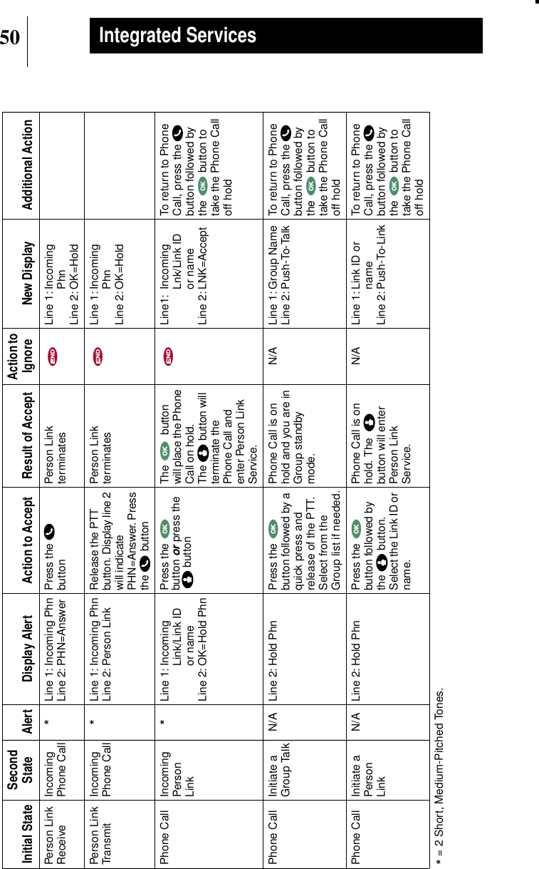 50Integrated ServicesInitial State SecondState Alert Display Alert Action to Accept Result of Accept Action toIgnore New Display Additional ActionPerson LinkReceive IncomingPhone Call *Line 1: Incoming PhnLine 2: PHN=Answer Press thebutton Person Linkterminates Line 1: IncomingPhnLine 2: OK=HoldPerson LinkTransmit IncomingPhone Call *Line 1: Incoming PhnLine 2: Person Link Release the PTTbutton. Display line 2will indicatePHN=Answer. Pressthe buttonPerson Linkterminates Line 1: IncomingPhnLine 2: OK=HoldPhone Call IncomingPersonLink*Line 1: IncomingLink/Link IDor nameLine 2: OK=Hold PhnPress thebuttonorpress thebuttonThe  buttonwill place the PhoneCall on hold.The button willterminate thePhone Call andenter Person LinkService.Line1: IncomingLnk/Link IDor nameLine 2: LNK=AcceptTo return to PhoneCall, press thebutton followed bythe button totake the Phone Calloff holdPhone Call Initiate aGroup Talk N/A Line 2: Hold Phn Press thebutton followed by aquick press andrelease of the PTT.Select from theGroup list if needed.Phone Call is onhold and you are inGroup standbymode.N/A Line 1: Group NameLine 2: Push-To-Talk To return to PhoneCall, press thebutton followed bythe button totake the Phone Calloff holdPhone Call Initiate aPersonLinkN/A Line 2: Hold Phn Press thebutton followed bythe button.Select the Link ID orname.Phone Call is onhold. Thebutton will enterPerson LinkService.N/A Line 1: Link ID ornameLine 2: Push-To-LinkTo return to PhoneCall, press thebutton followed bythe button totake the Phone Calloff hold* = 2 Short, Medium-Pitched Tones.