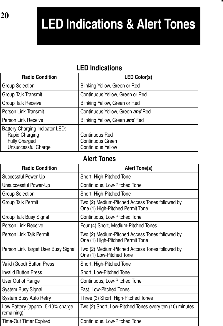 20LED IndicationsRadio Condition LED Color(s)Group Selection Blinking Yellow, Green or RedGroup Talk Transmit Continuous Yellow, Green or RedGroup Talk Receive Blinking Yellow, Green or RedPerson Link Transmit Continuous Yellow, Greenand RedPerson Link Receive Blinking Yellow, Greenand RedBattery Charging Indicator LED:Rapid ChargingFully ChargedUnsuccessful ChargeContinuous RedContinuous GreenContinuous YellowAlert TonesRadio Condition Alert Tone(s)Successful Power-Up Short, High-Pitched ToneUnsuccessful Power-Up Continuous, Low-Pitched ToneGroup Selection Short, High-Pitched ToneGroup Talk Permit Two (2) Medium-Pitched Access Tones followed byOne (1) High-Pitched Permit ToneGroup Talk Busy Signal Continuous, Low-Pitched TonePerson Link Receive Four (4) Short, Medium-Pitched TonesPerson Link Talk Permit Two (2) Medium-Pitched Access Tones followed byOne (1) High-Pitched Permit TonePerson Link Target User Busy Signal Two (2) Medium-Pitched Access Tones followed byOne (1) Low-Pitched ToneValid (Good) Button Press Short, High-Pitched ToneInvalid Button Press Short, Low-Pitched ToneUser Out of Range Continuous, Low-Pitched ToneSystem Busy Signal Fast, Low-Pitched TonesSystem Busy Auto Retry Three (3) Short, High-Pitched TonesLow Battery (approx. 5-10% chargeremaining) Two (2) Short, Low-Pitched Tones every ten (10) minutesTime-Out Timer Expired Continuous, Low-Pitched ToneLED Indications &amp; Alert Tones