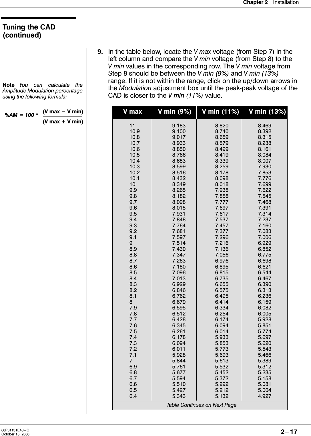 Chapter 2Installation2-1768P81131E43-OOctober 15, 2000Tuning the CAD(continued)NoteYou can calculate theAmplitude Modulation percentageusing the following formula:%AM = 100 * (V max - V min)(V max + V min)9. In the table below, locate the V max voltage (from Step 7) in theleft column and compare the V min voltage (from Step 8) to theV min values in the corresponding row. The V min voltage fromStep 8 should be between the V min (9%) and V min (13%)range. If it is not within the range, click on the up/down arrows inthe Modulation adjustment box until the peakpeak voltage of theCAD is closer to the V min (11%) value.V max V min (9%) V min (11%) V min (13%)11 9.183 8.820 8.46910.9 9.100 8.740 8.39210.8 9.017 8.659 8.31510.7 8.933 8.579 8.23810.6 8.850 8.499 8.16110.5 8.766 8.419 8.08410.4 8.683 8.339 8.00710.3 8.599 8.259 7.93010.2 8.516 8.178 7.85310.1 8.432 8.098 7.77610 8.349 8.018 7.6999.9 8.265 7.938 7.6229.8 8.182 7.858 7.5459.7 8.098 7.777 7.4689.6 8.015 7.697 7.3919.5 7.931 7.617 7.3149.4 7.848 7.537 7.2379.3 7.764 7.457 7.1609.2 7.681 7.377 7.0839.1 7.597 7.296 7.0069 7.514 7.216 6.9298.9 7.430 7.136 6.8528.8 7.347 7.056 6.7758.7 7.263 6.976 6.6988.6 7.180 6.895 6.6218.5 7.096 6.815 6.5448.4 7.013 6.735 6.4678.3 6.929 6.655 6.3908.2 6.846 6.575 6.3138.1 6.762 6.495 6.2368 6.679 6.414 6.1597.9 6.595 6.334 6.0827.8 6.512 6.254 6.0057.7 6.428 6.174 5.9287.6 6.345 6.094 5.8517.5 6.261 6.014 5.7747.4 6.178 5.933 5.6977.3 6.094 5.853 5.6207.2 6.011 5.773 5.5437.1 5.928 5.693 5.4667 5.844 5.613 5.3896.9 5.761 5.532 5.3126.8 5.677 5.452 5.2356.7 5.594 5.372 5.1586.6 5.510 5.292 5.0816.5 5.427 5.212 5.0046.4 5.343 5.132 4.927Table Continues on Next Page