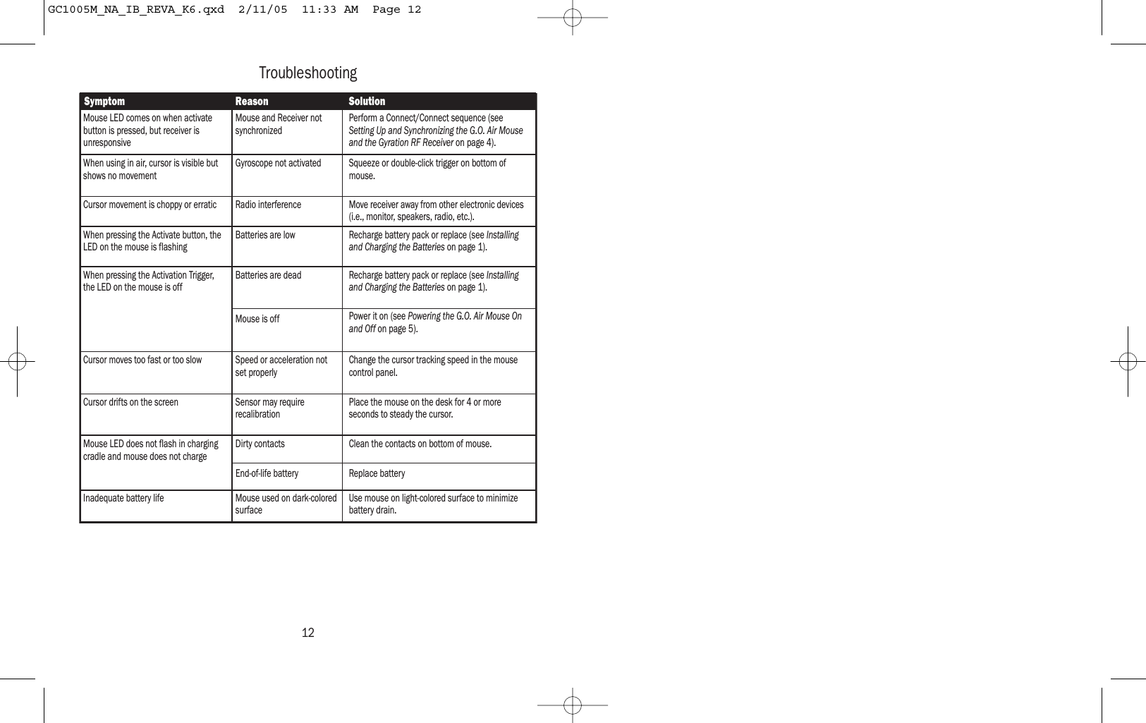 12Mouse LED comes on when activate button is pressed, but receiver is unresponsiveMouse and Receiver not synchronizedPerform a Connect/Connect sequence (see Setting Up and Synchronizing the G.O. Air Mouse and the Gyration RF Receiver on page 4).When using in air, cursor is visible but shows no movementGyroscope not activatedBatteries are lowRadio interferenceSqueeze or double-click trigger on bottom of mouse.Cursor movement is choppy or erratic Move receiver away from other electronic devices (i.e., monitor, speakers, radio, etc.).When pressing the Activate button, the LED on the mouse is flashingRecharge battery pack or replace (see Installing and Charging the Batteries on page 1).Batteries are deadMouse is offWhen pressing the Activation Trigger, the LED on the mouse is offRecharge battery pack or replace (see Installing and Charging the Batteries on page 1).Speed or acceleration not  set properlyCursor moves too fast or too slow Change the cursor tracking speed in the mouse control panel.Sensor may require  recalibrationCursor drifts on the screen Place the mouse on the desk for 4 or more seconds to steady the cursor.Dirty contactsMouse LED does not flash in charging cradle and mouse does not chargeClean the contacts on bottom of mouse.Mouse used on dark-colored surfaceInadequate battery life Use mouse on light-colored surface to minimize battery drain.End-of-life battery Replace batteryPower it on (see Powering the G.O. Air Mouse On and Off on page 5).Symptom Reason SolutionTroubleshootingGC1005M_NA_IB_REVA_K6.qxd  2/11/05  11:33 AM  Page 12